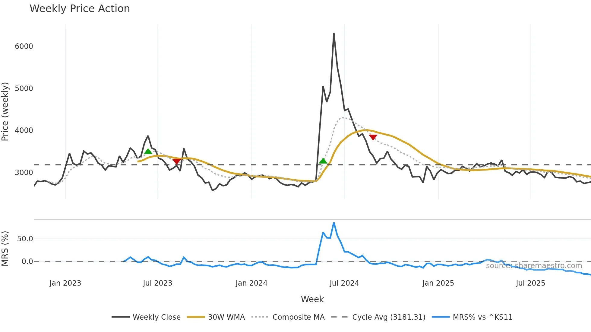 011150 weekly Price Action chart, closing 2025-10-27