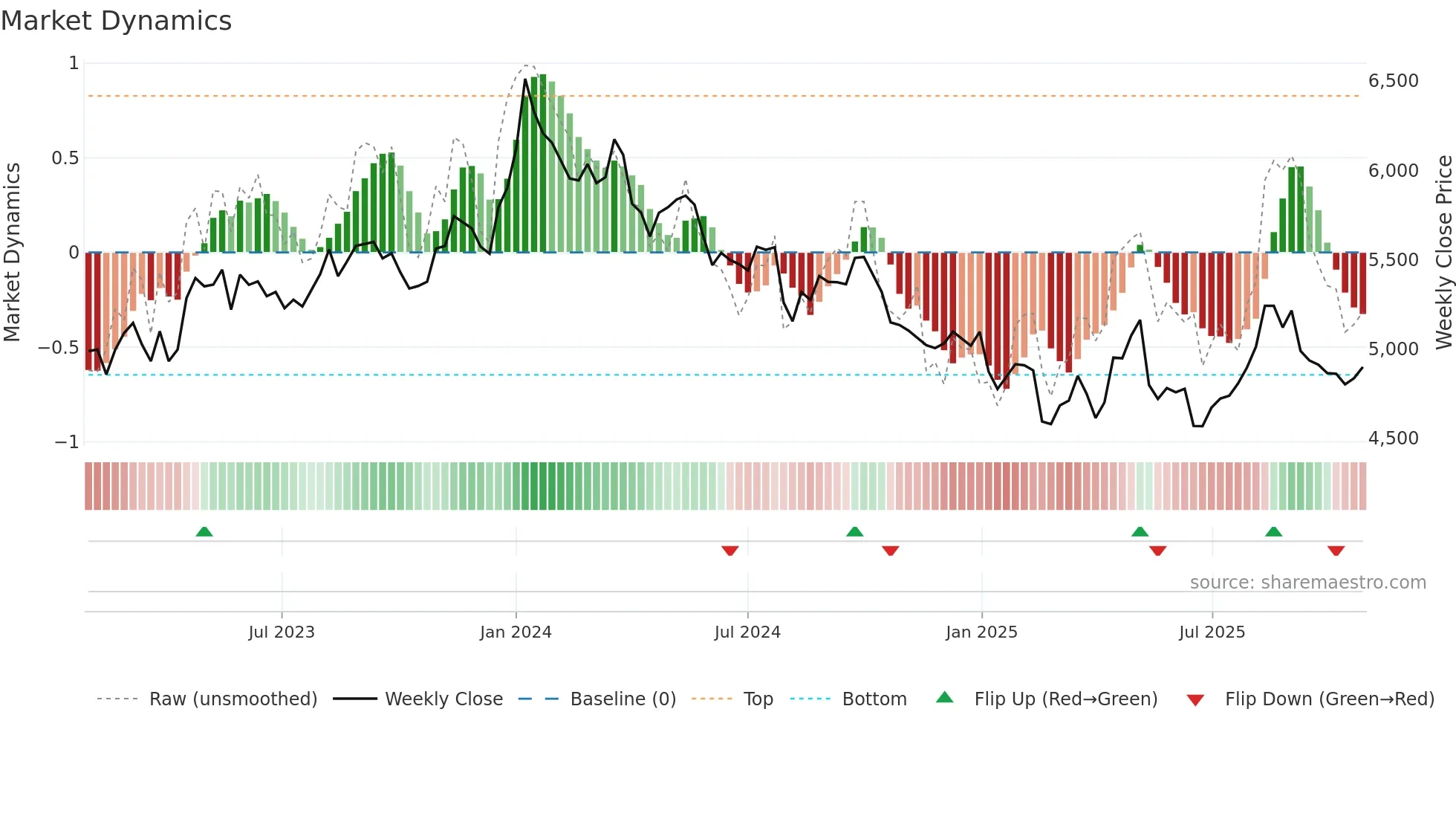 1414 weekly Market Dynamics chart