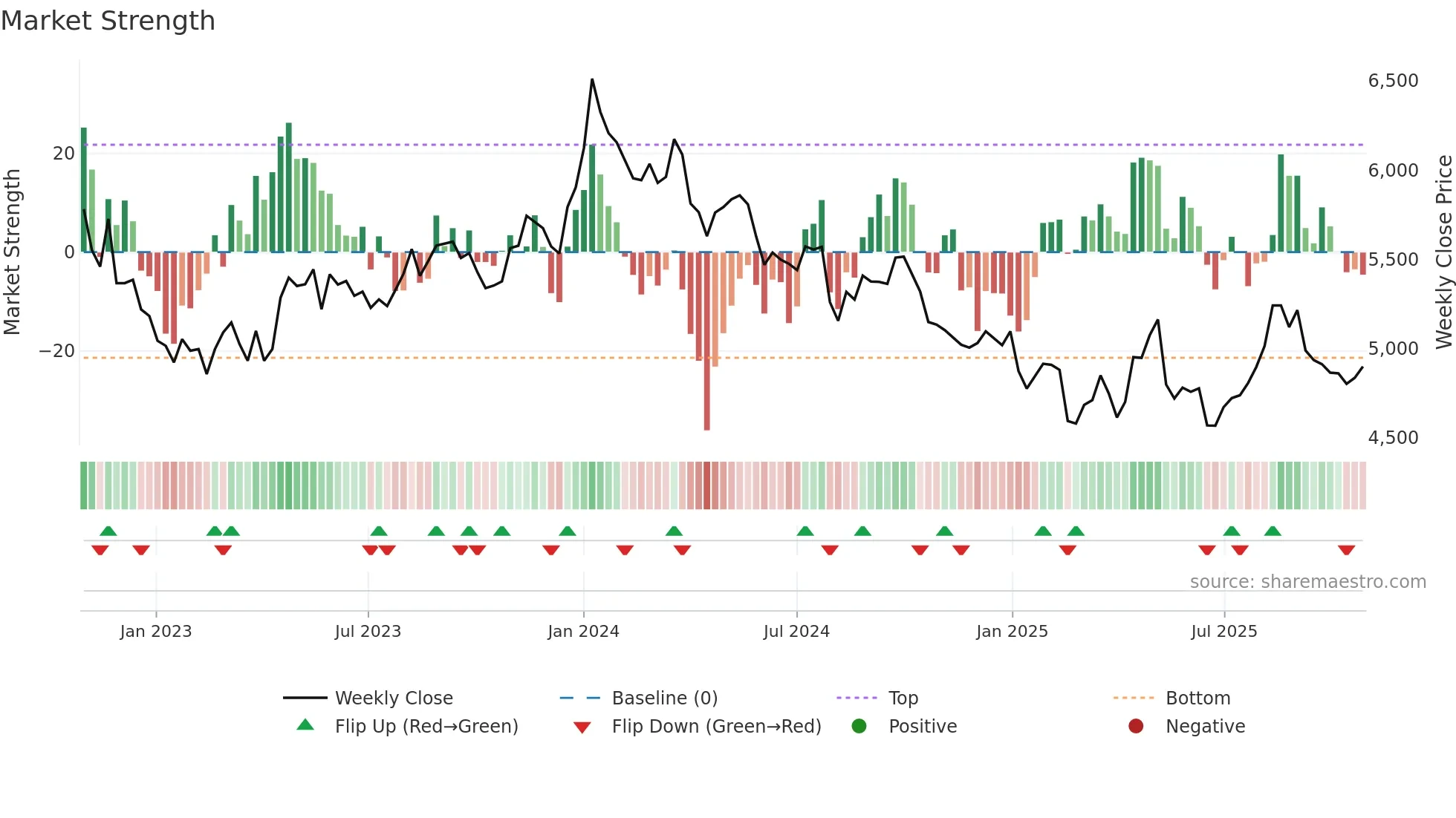 1414 weekly Market Strength chart