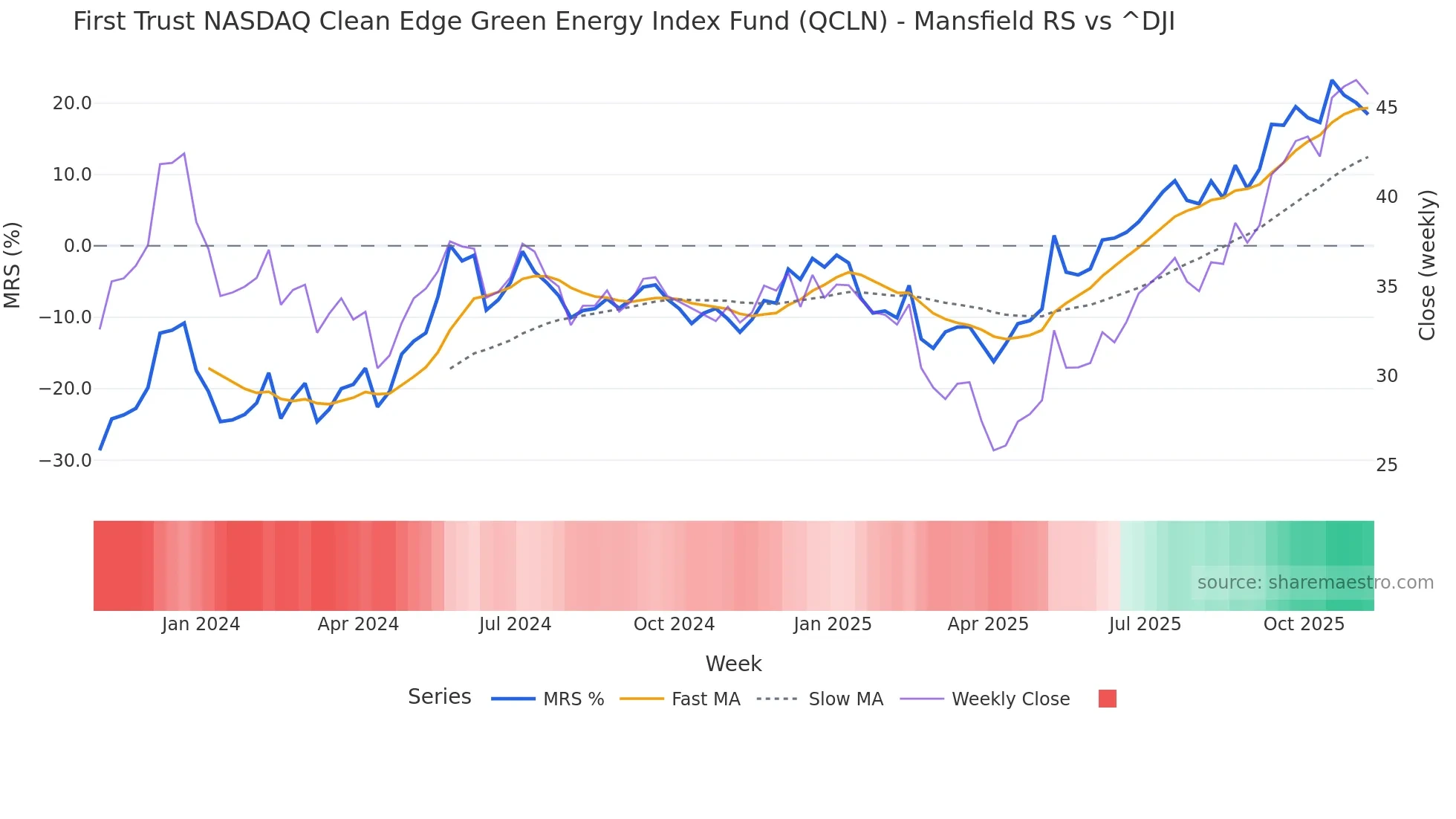 QCLN Mansfield Relative Strength chart