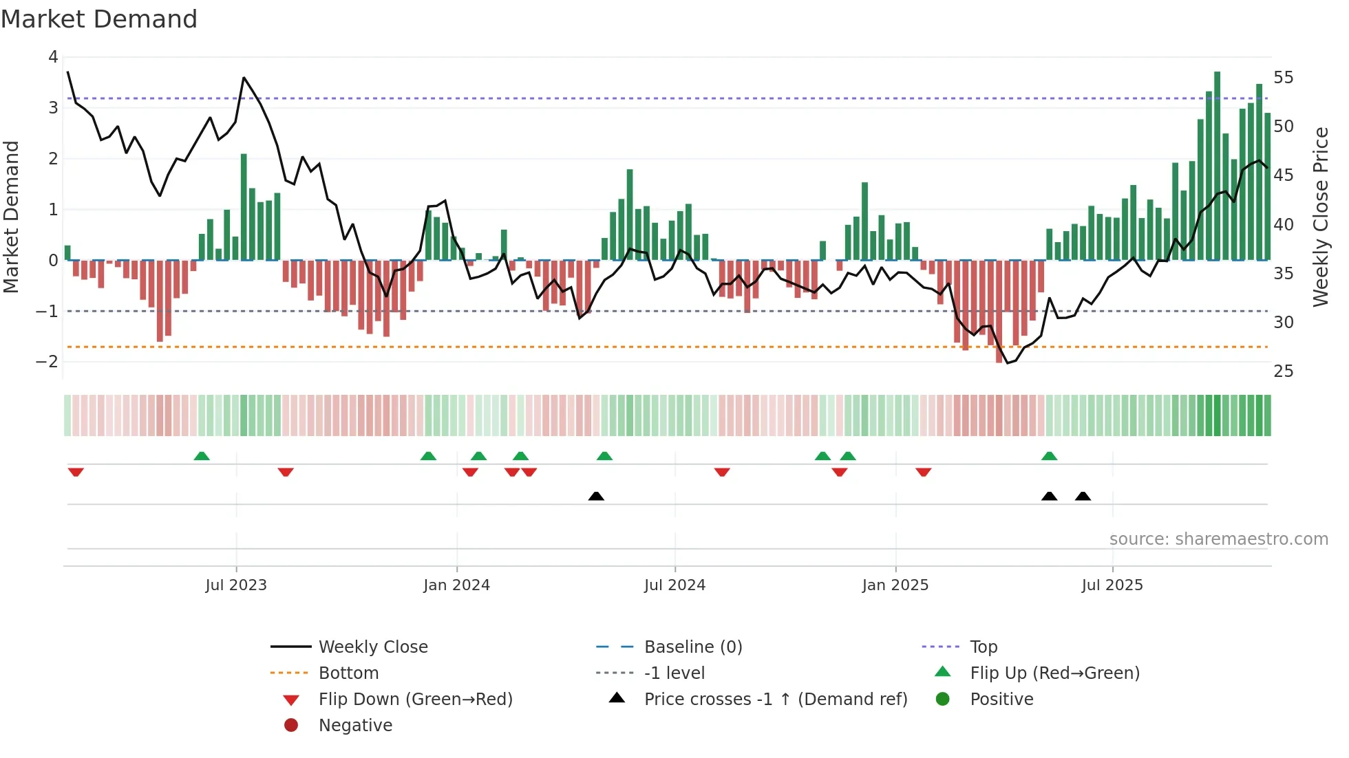 QCLN weekly Market Demand chart