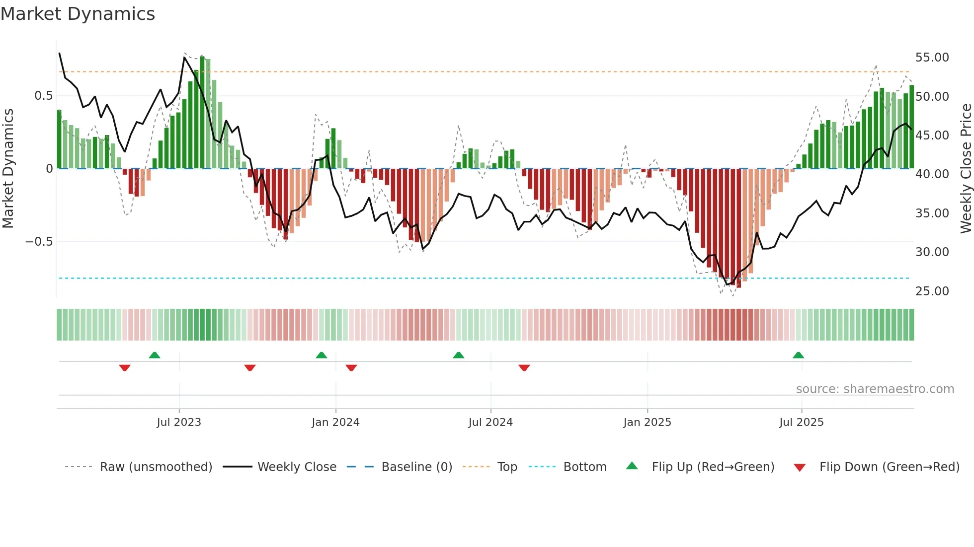 QCLN weekly Market Dynamics chart