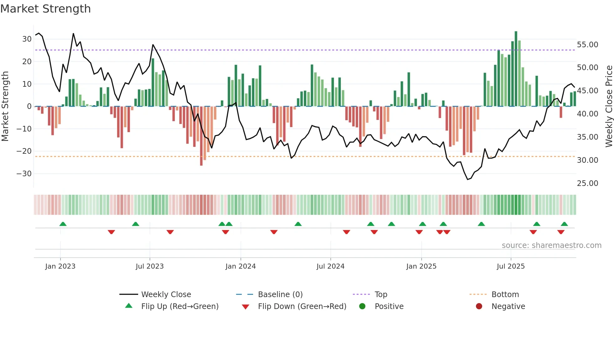 QCLN weekly Market Strength chart