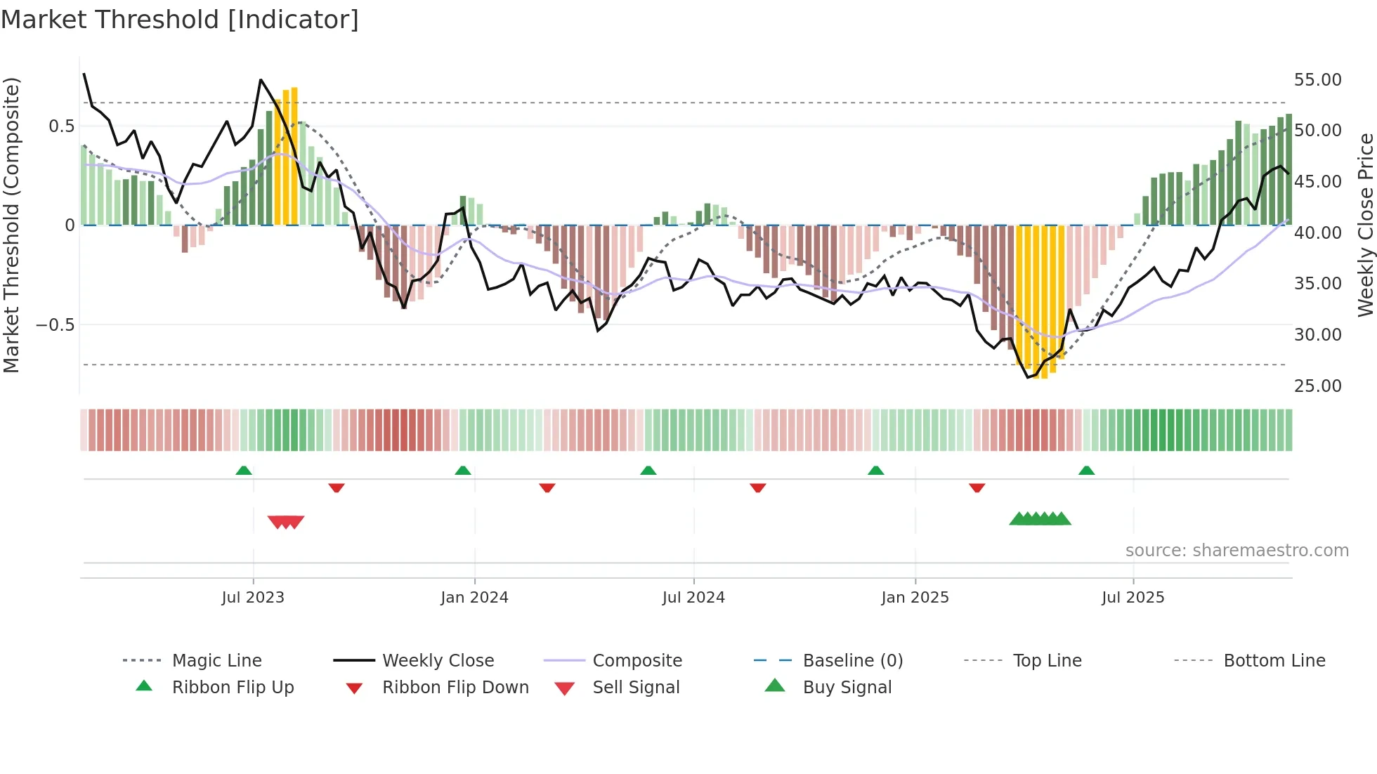 QCLN weekly Market Threshold chart