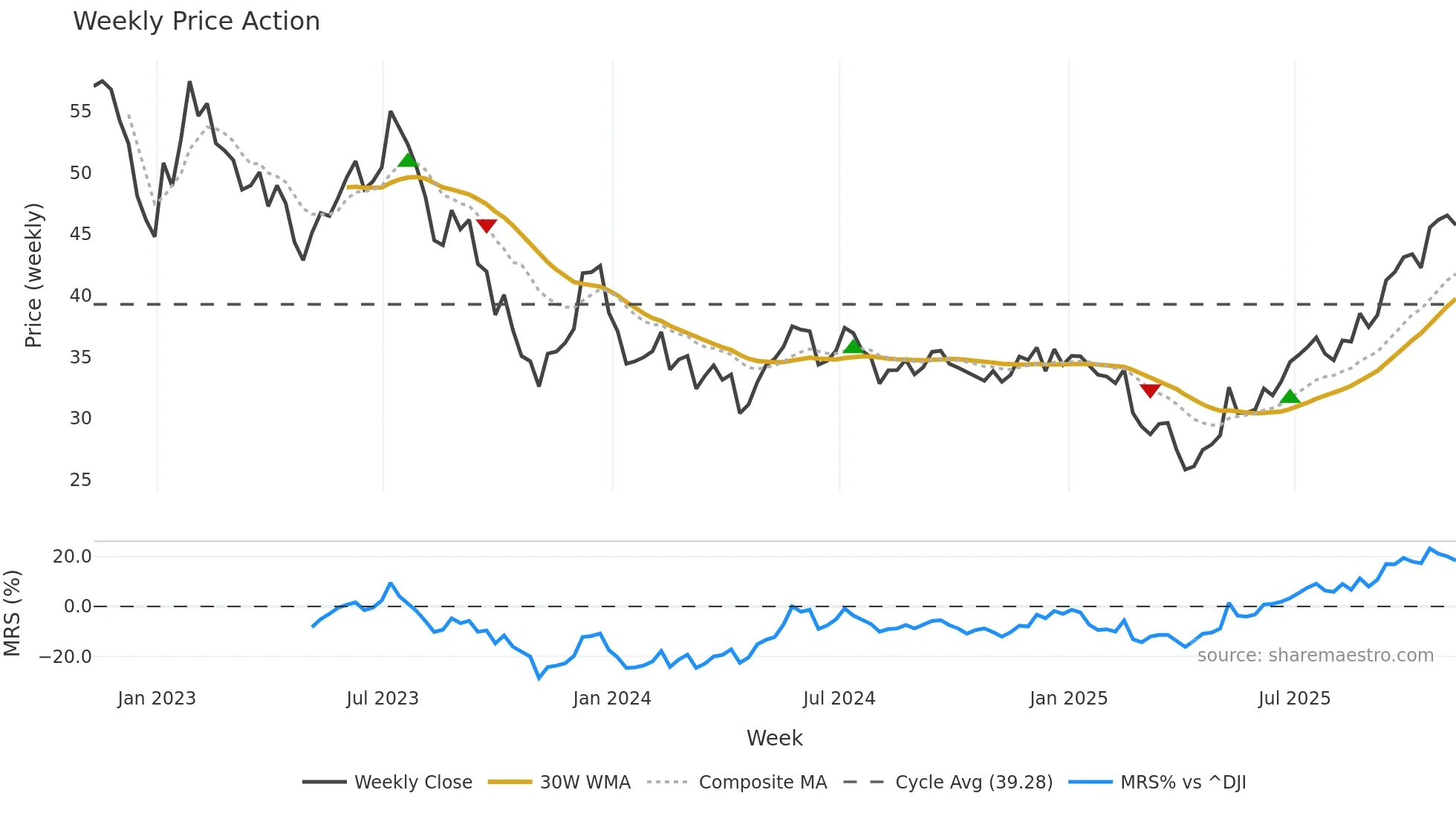 QCLN weekly Price Action chart, closing 2025-11-07