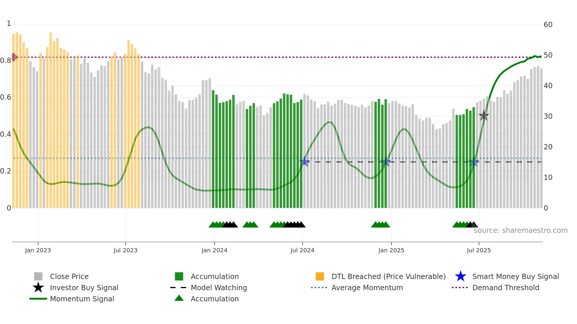 QCLN weekly Smart Money chart