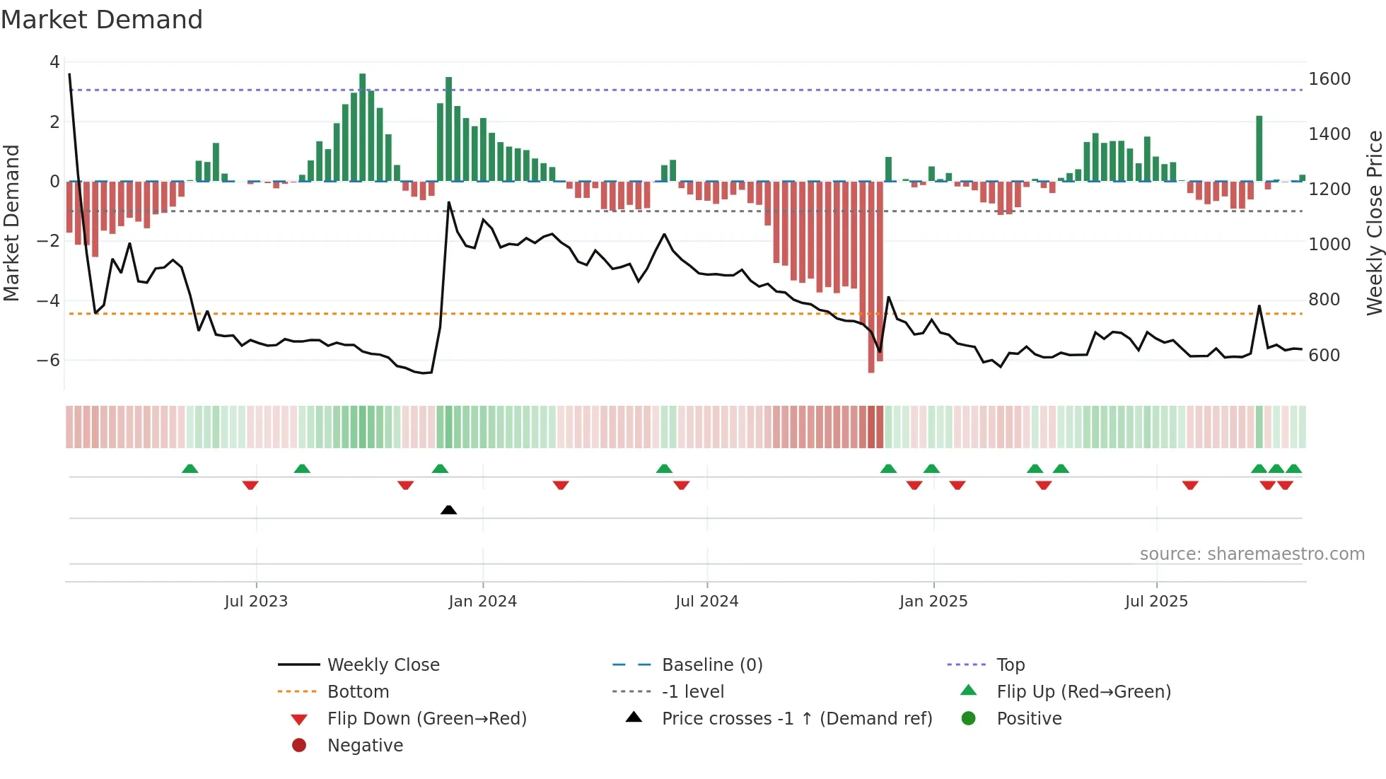 ATGL weekly Market Demand chart