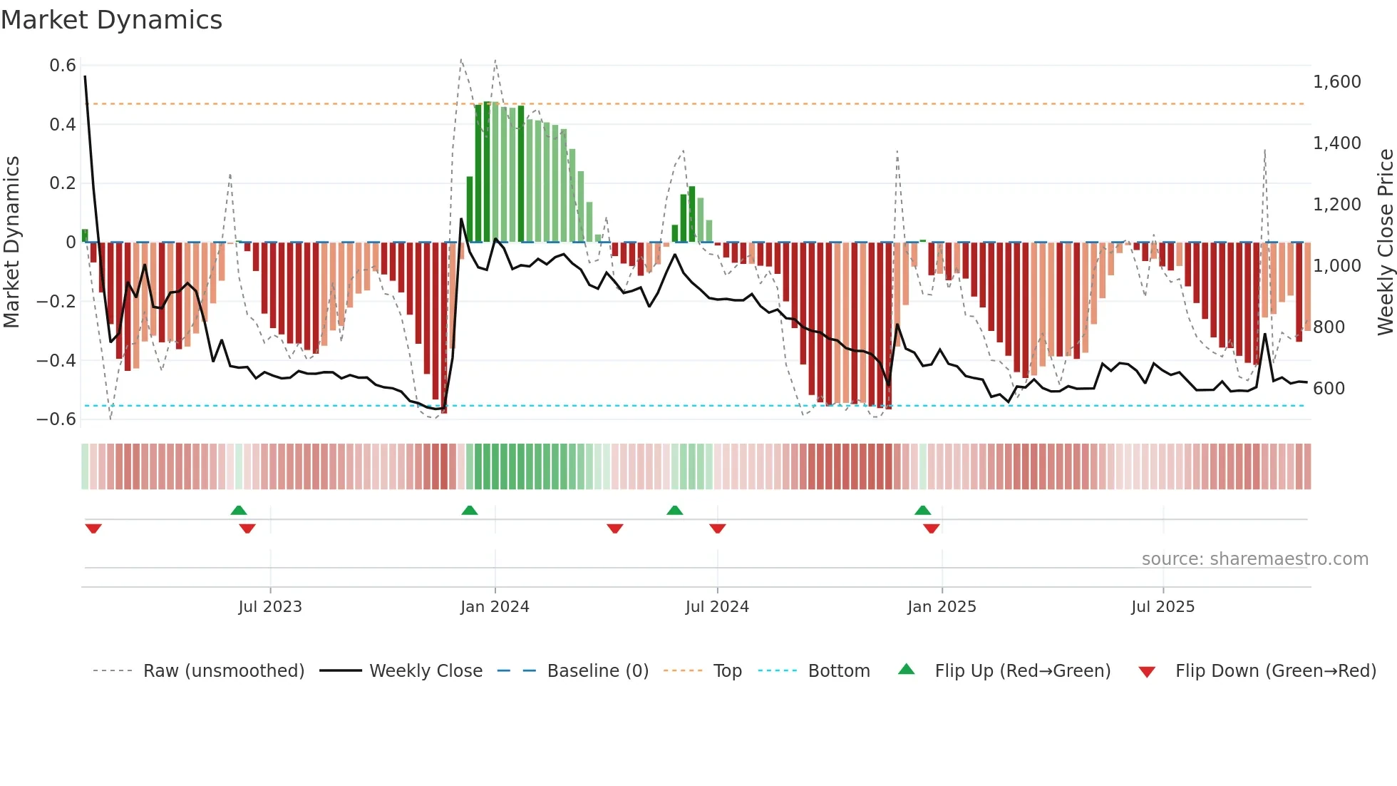 ATGL weekly Market Dynamics chart