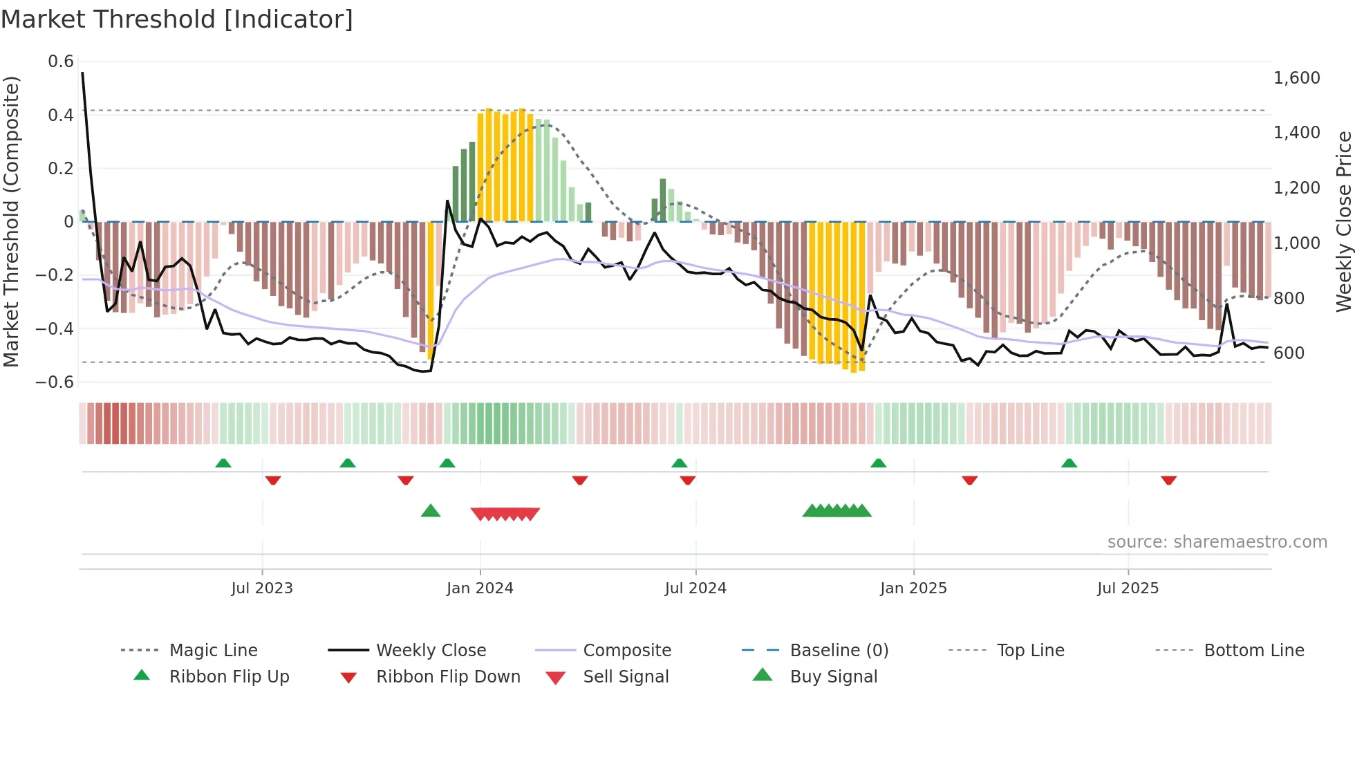 ATGL weekly Market Threshold chart