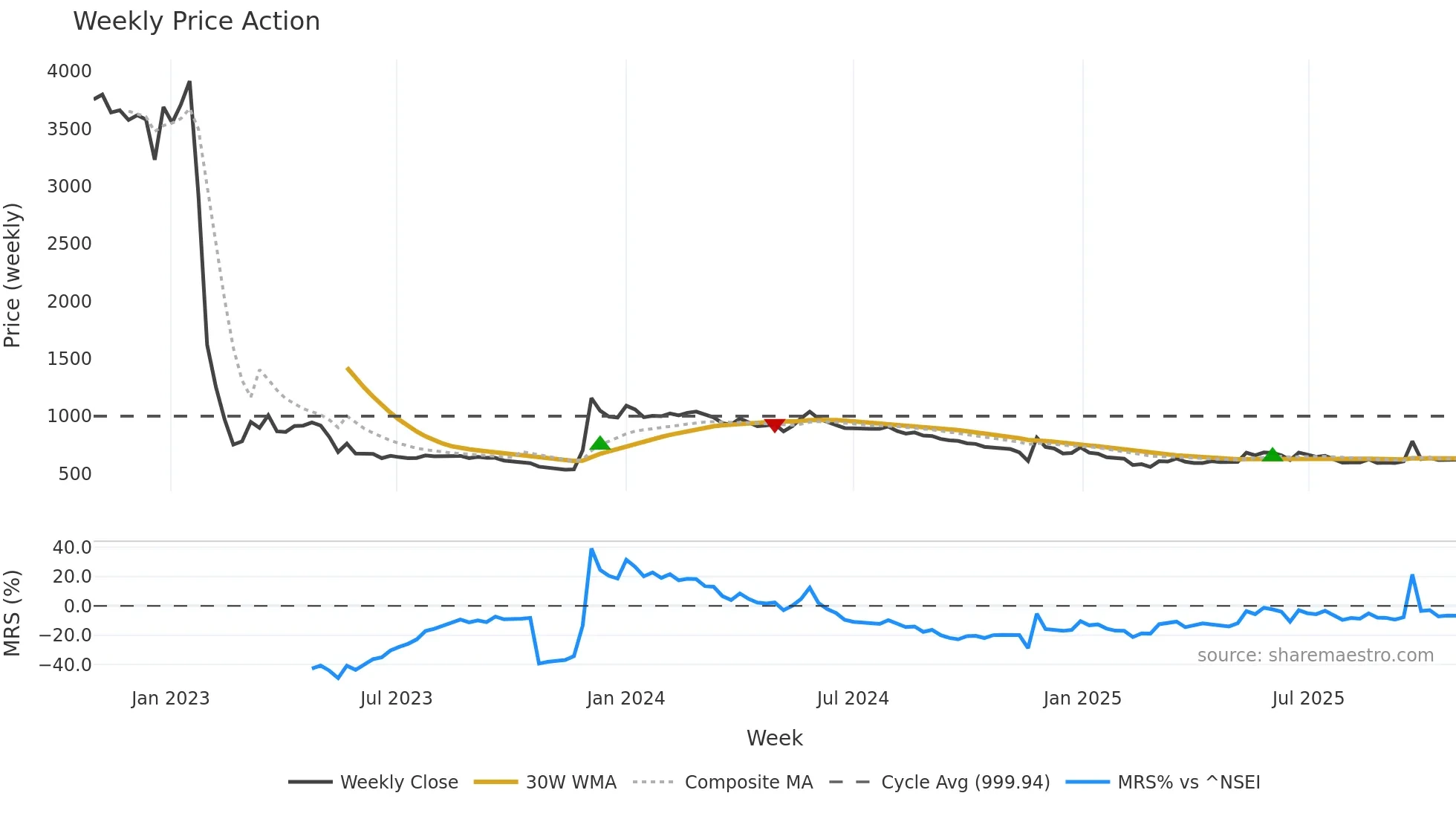ATGL weekly Price Action chart, closing 2025-10-27