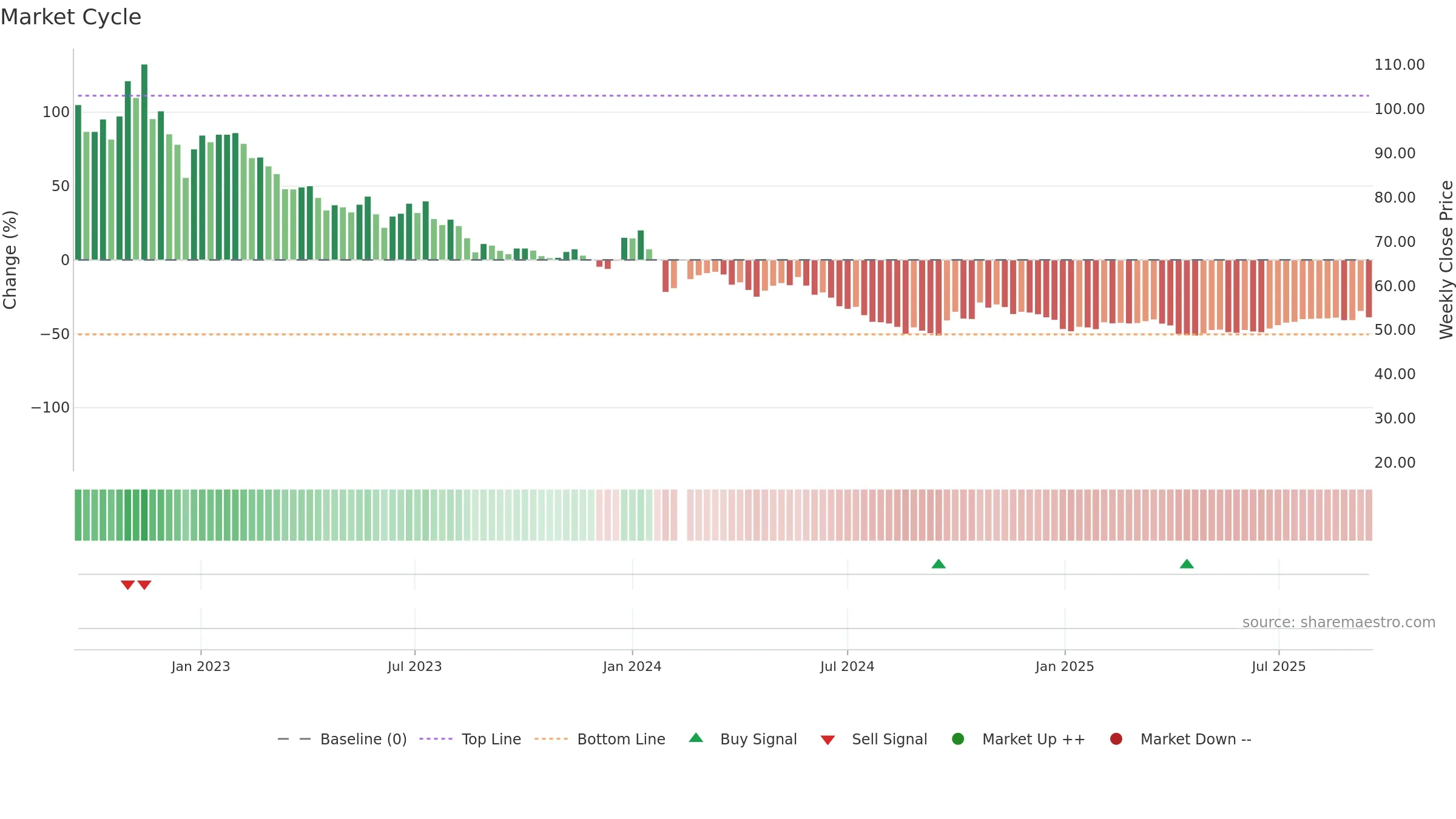 603396 weekly Market Cycle chart, closing 2025-09-15.