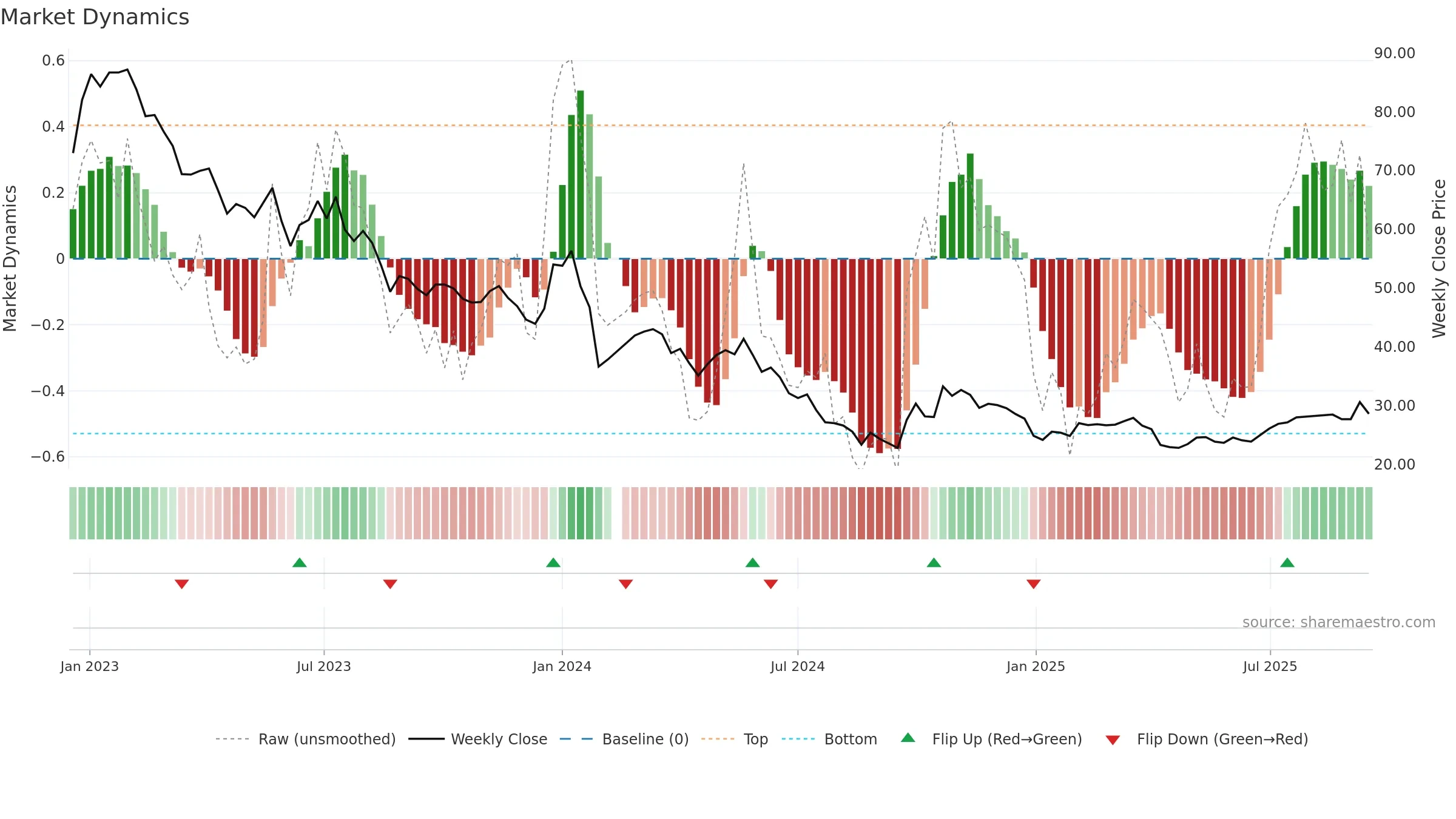 603396 weekly Market Dynamics chart, closing 2025-09-15.