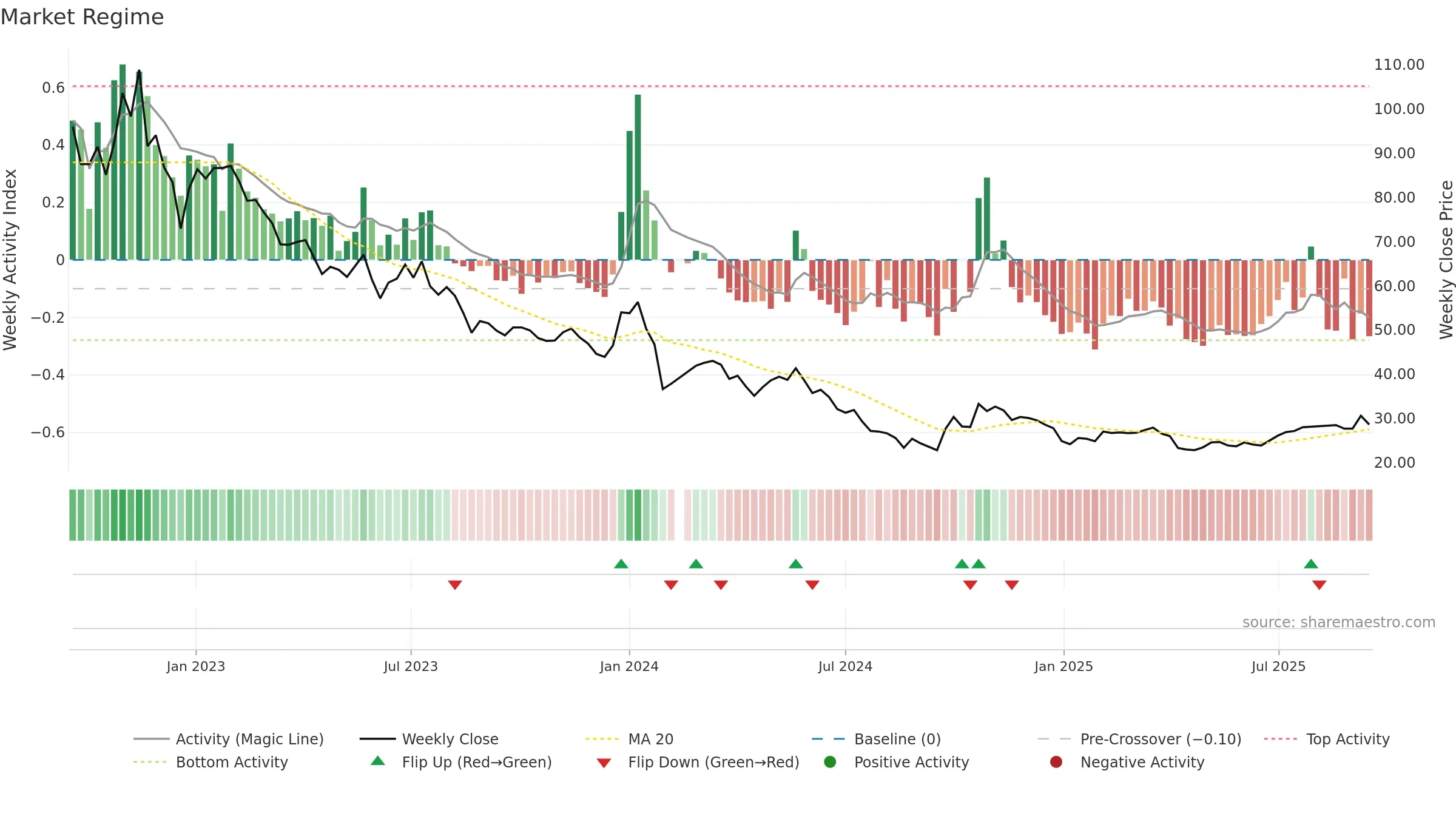 603396 weekly Market Snapshot chart, closing 2025-09-15.