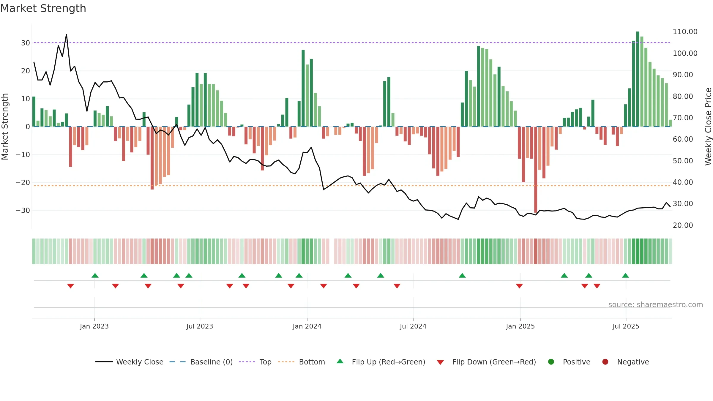 603396 weekly Market Strength chart, closing 2025-09-15.