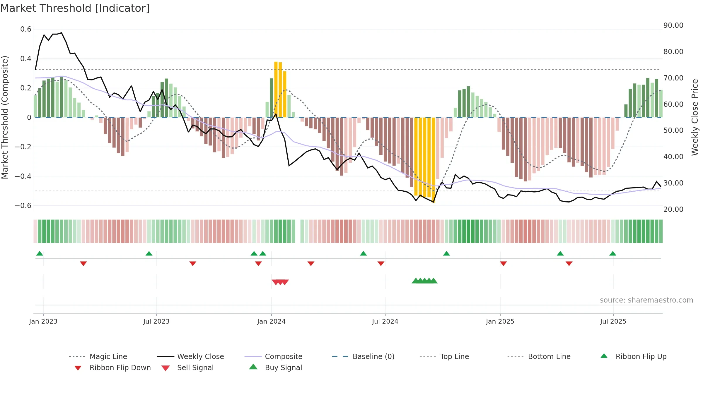 603396 weekly Market Threshold chart, closing 2025-09-15.