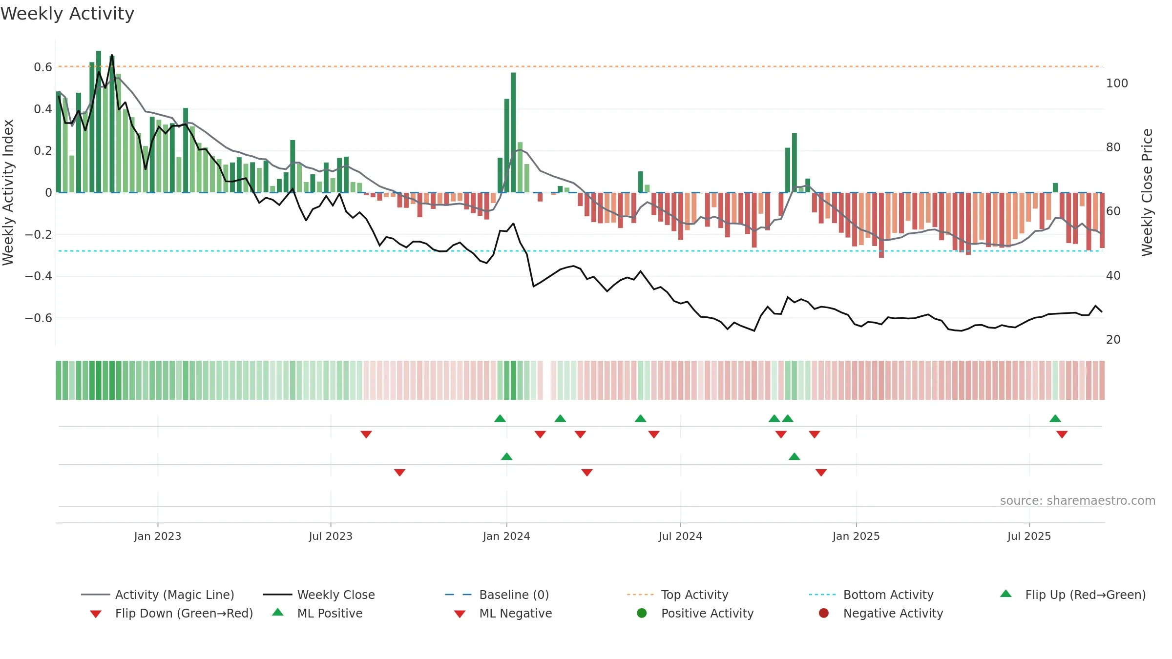 603396 weekly Activity chart, closing 2025-09-15.