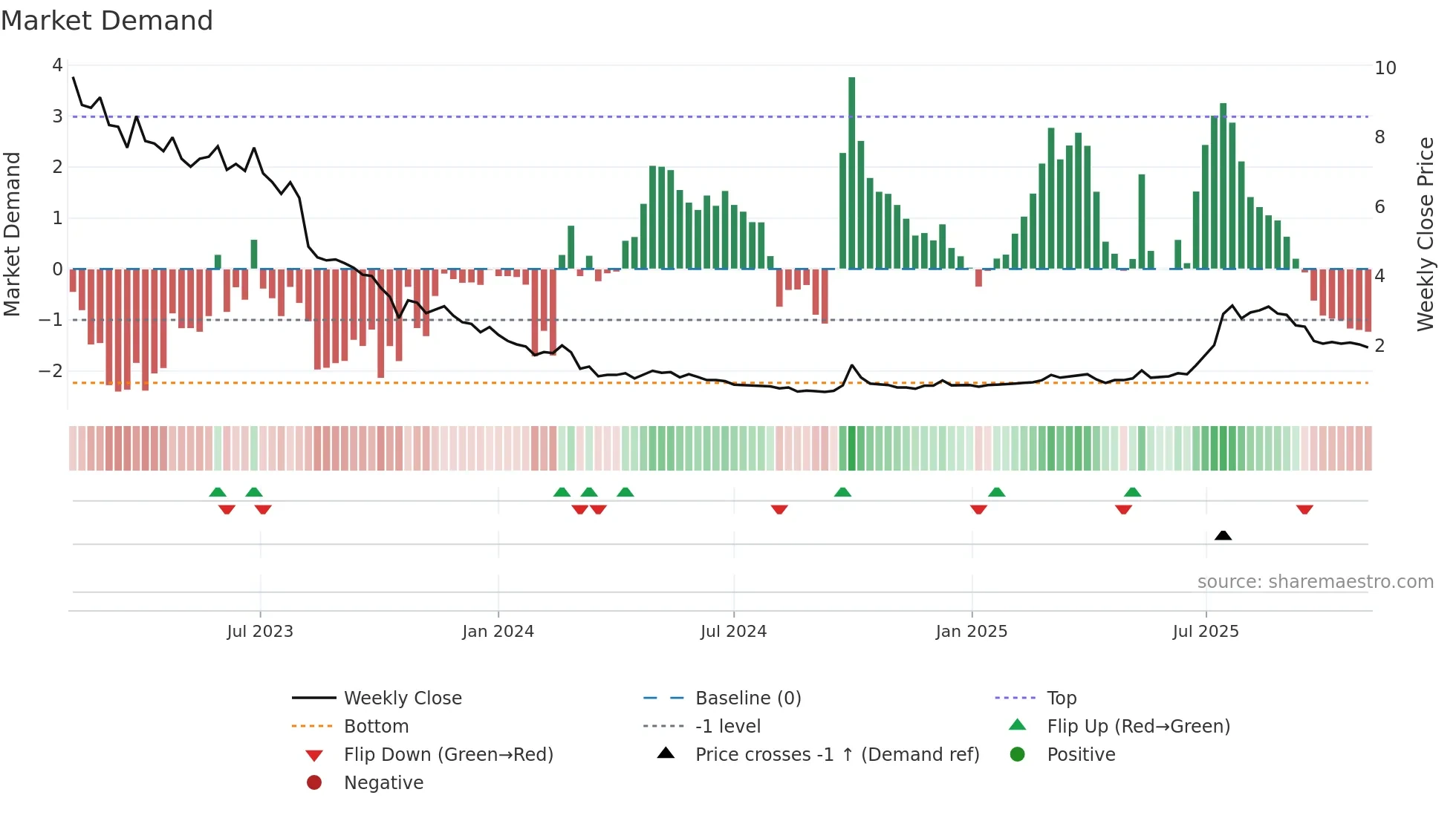 2279 weekly Market Demand chart