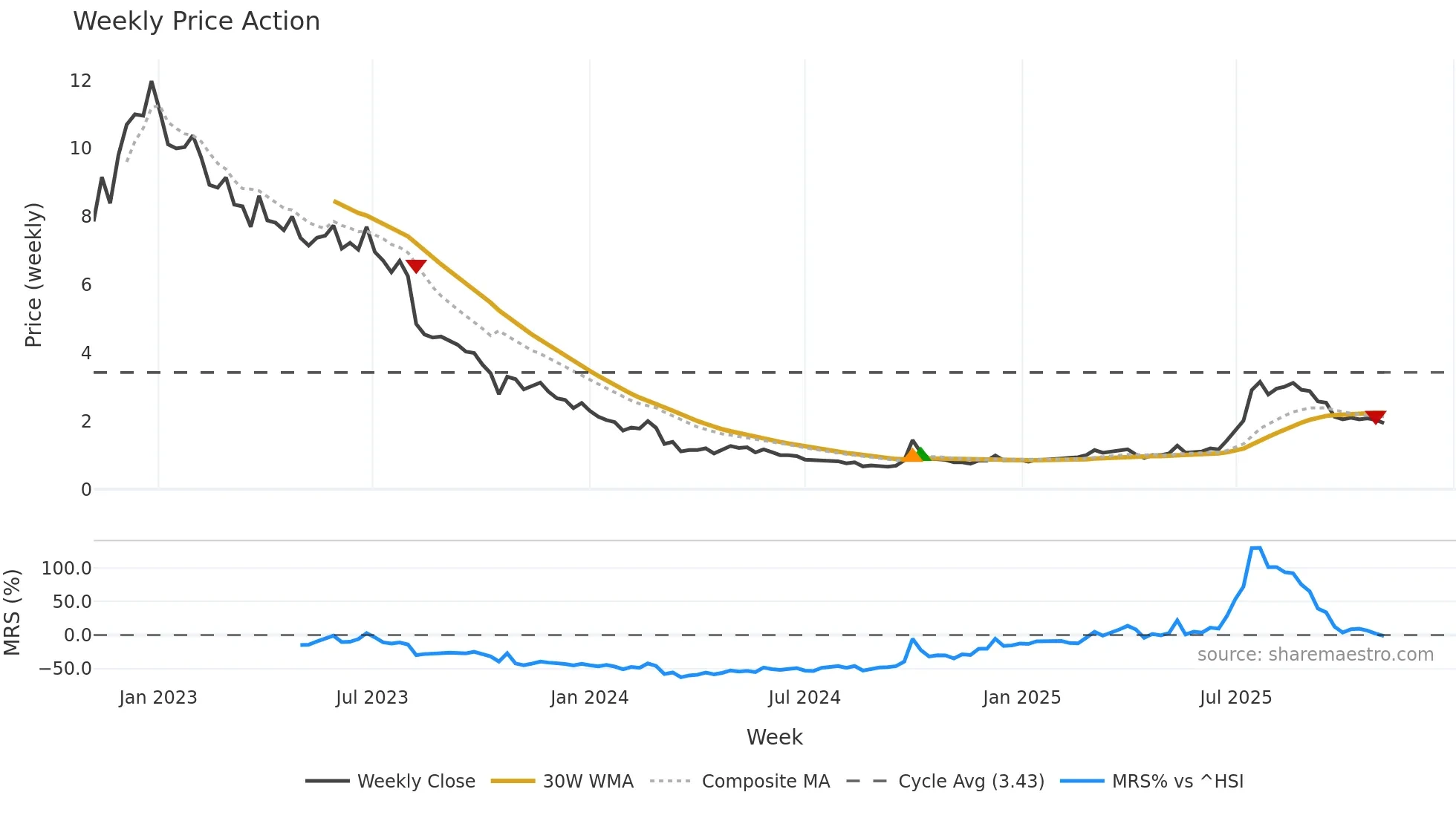 2279 weekly Price Action chart, closing 2025-11-03