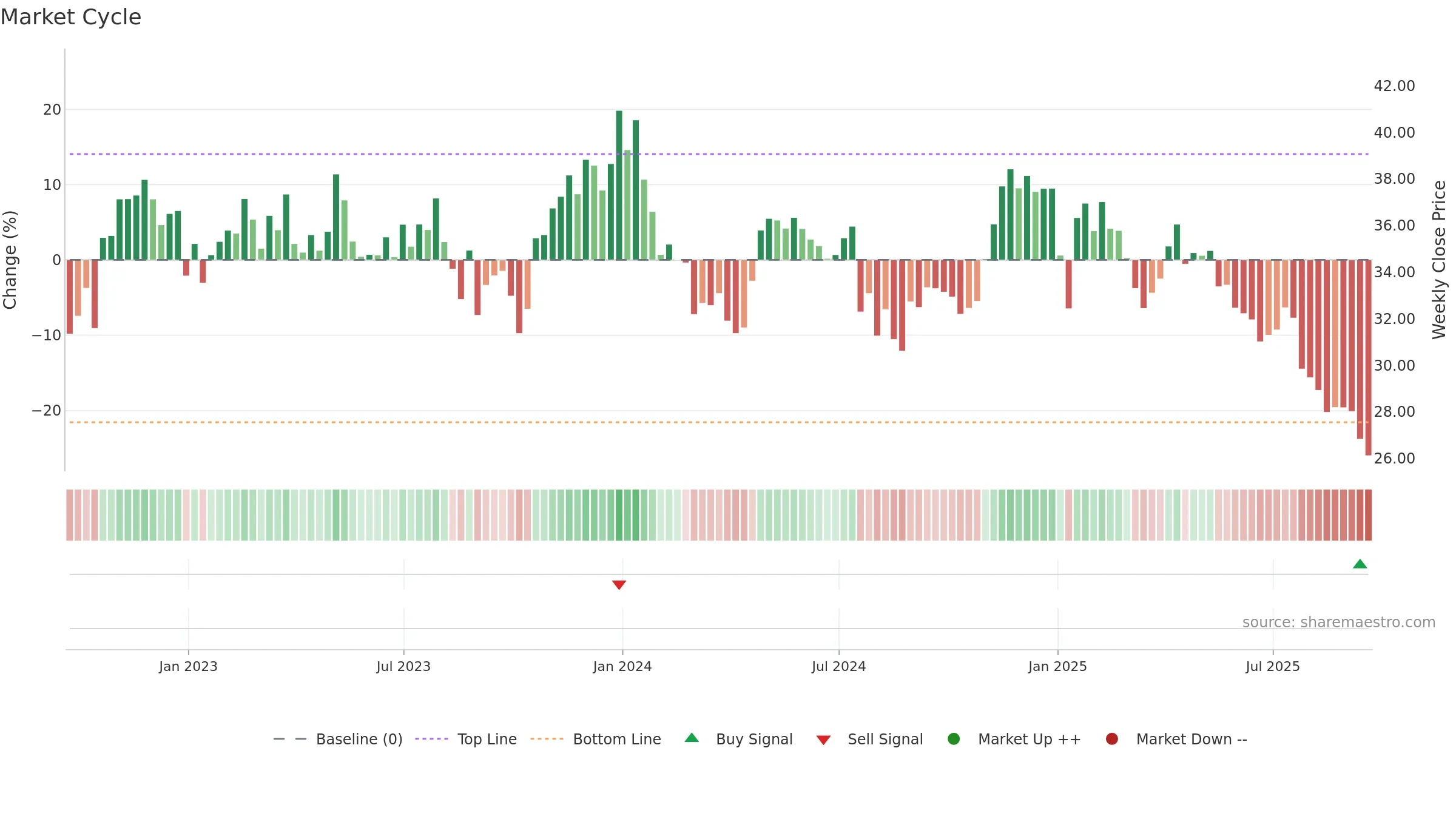 SMPL weekly Market Cycle chart, closing 2025-09-19.