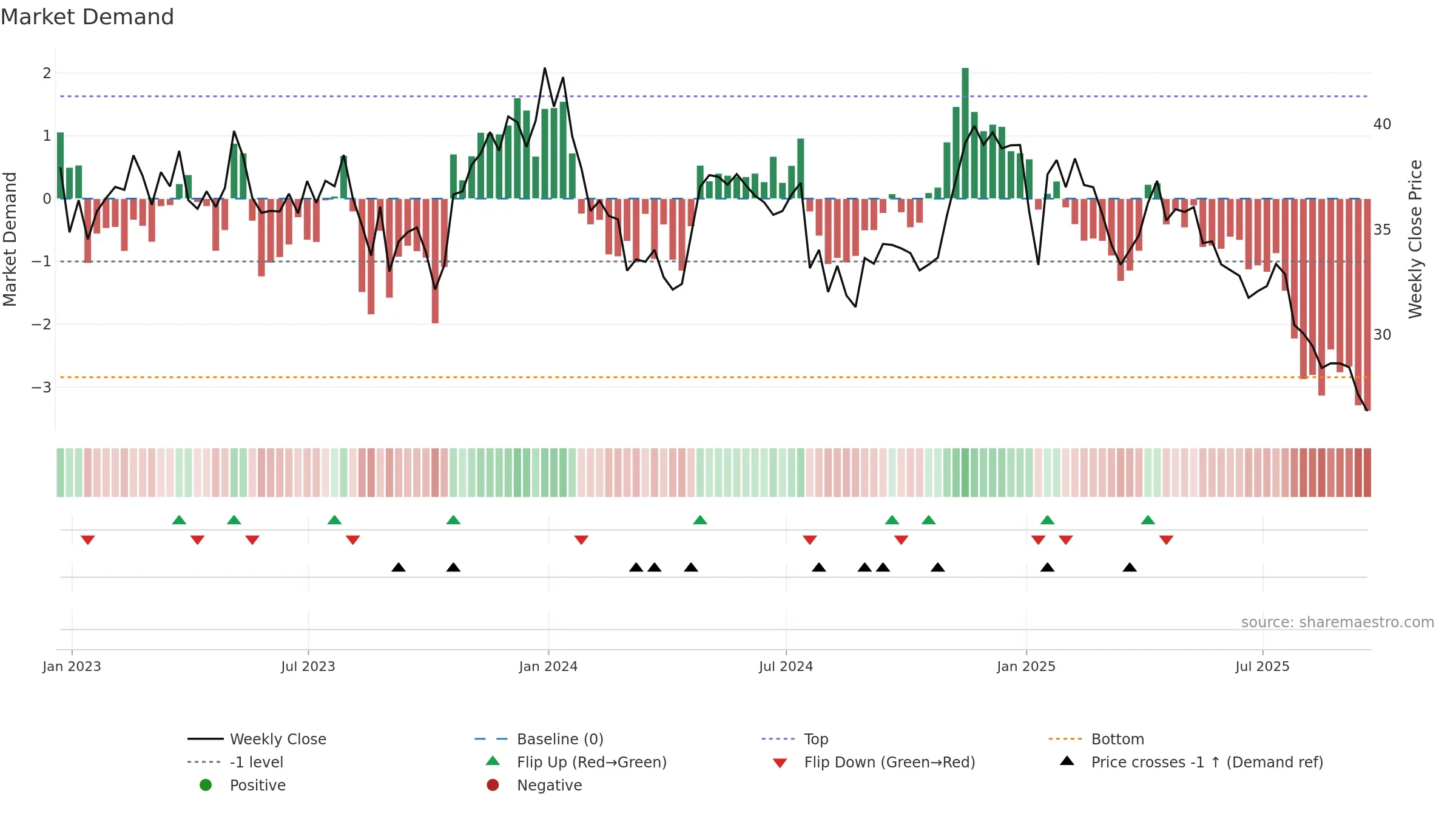 SMPL weekly Market Demand chart, closing 2025-09-19.