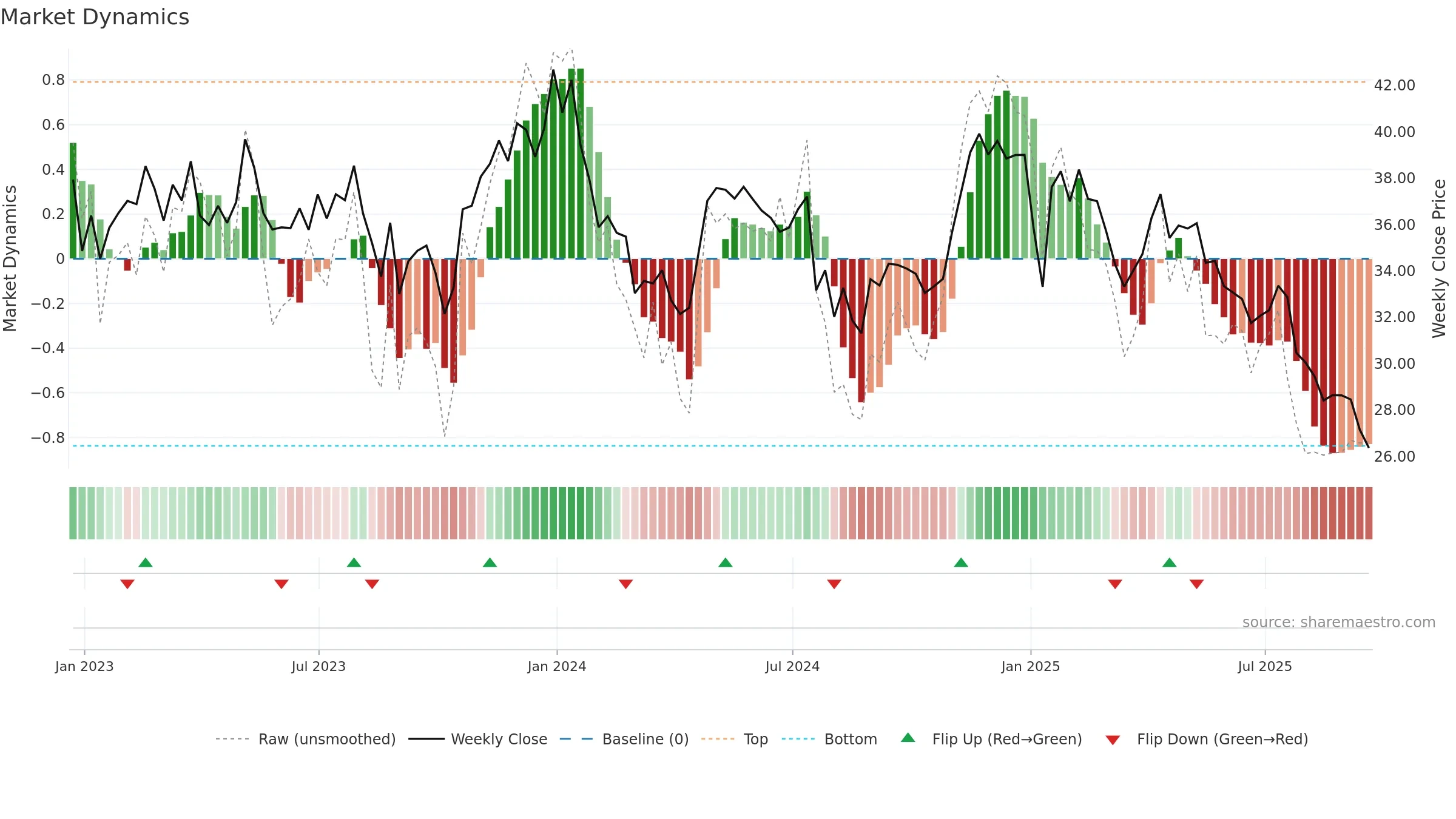 SMPL weekly Market Dynamics chart, closing 2025-09-19.