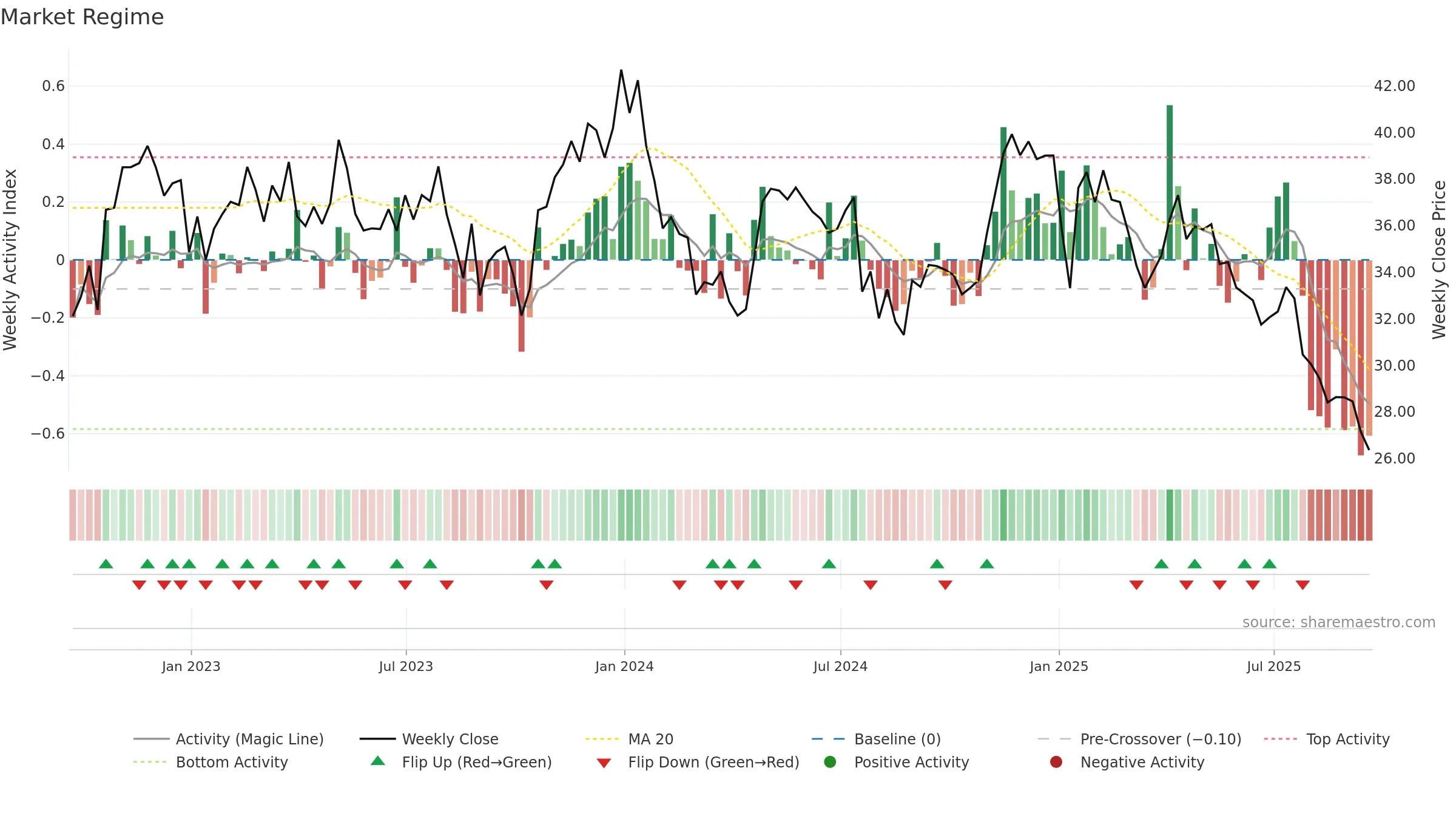 SMPL weekly Market Snapshot chart, closing 2025-09-19.