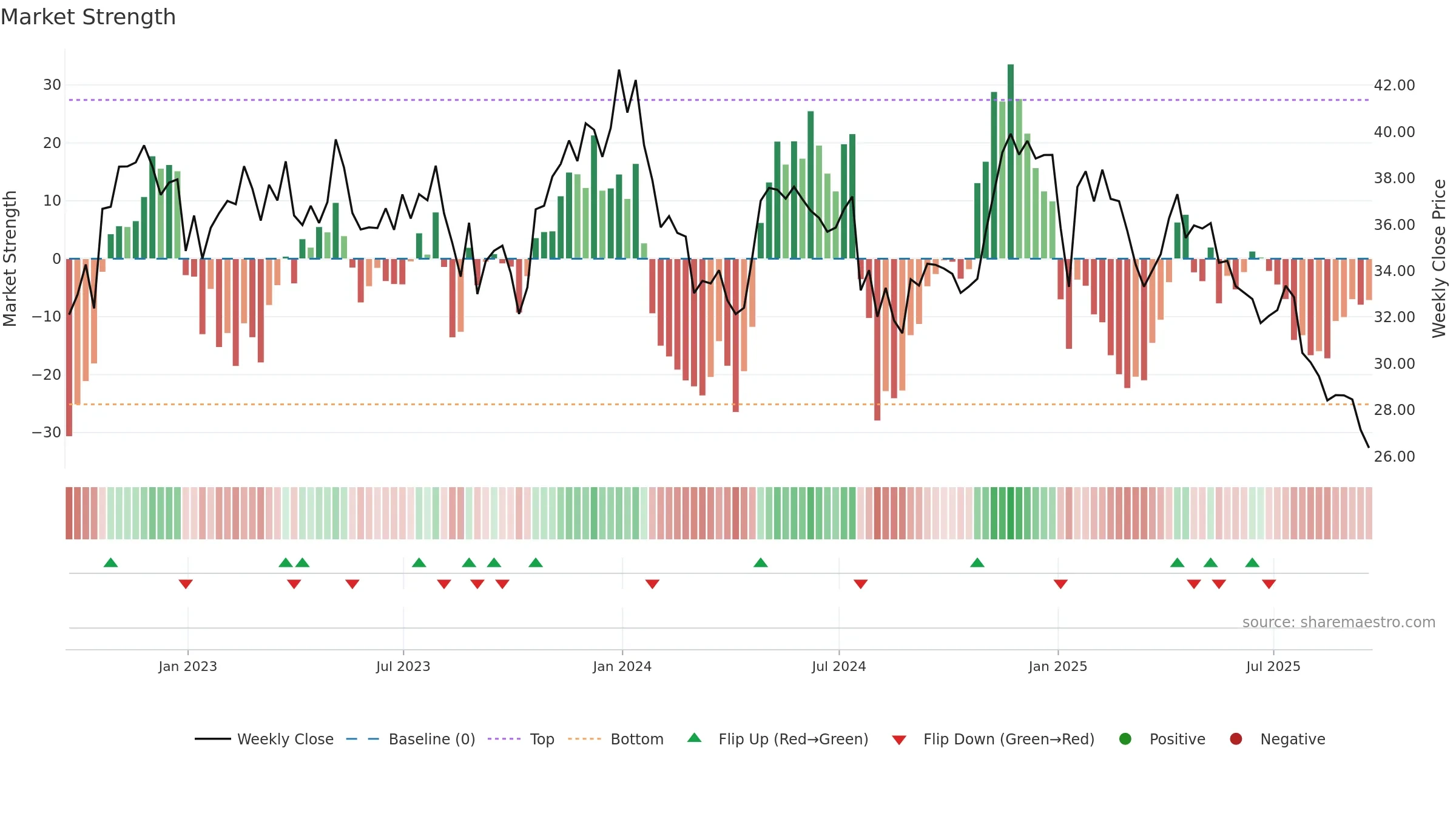 SMPL weekly Market Strength chart, closing 2025-09-19.