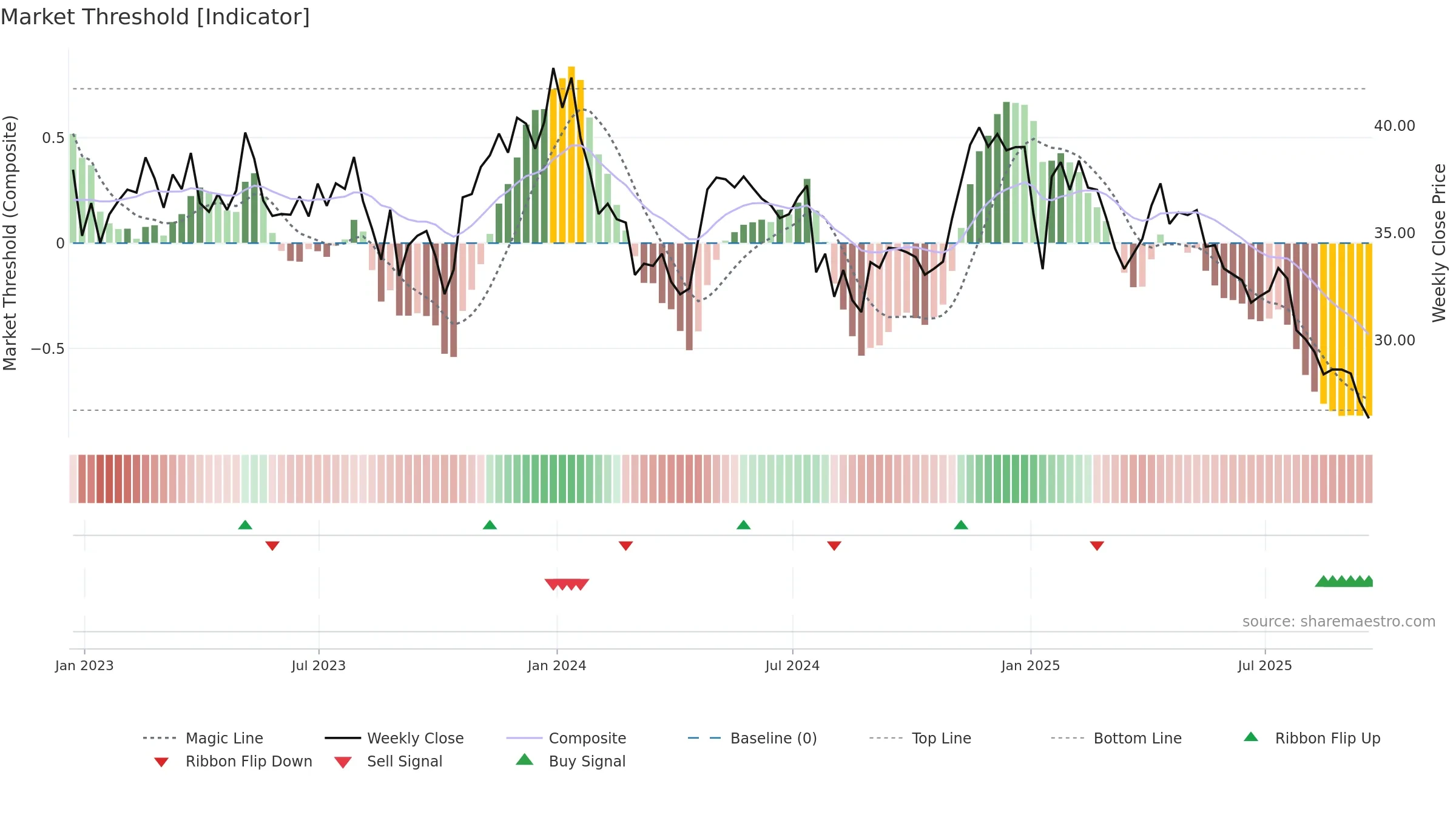 SMPL weekly Market Threshold chart, closing 2025-09-19.
