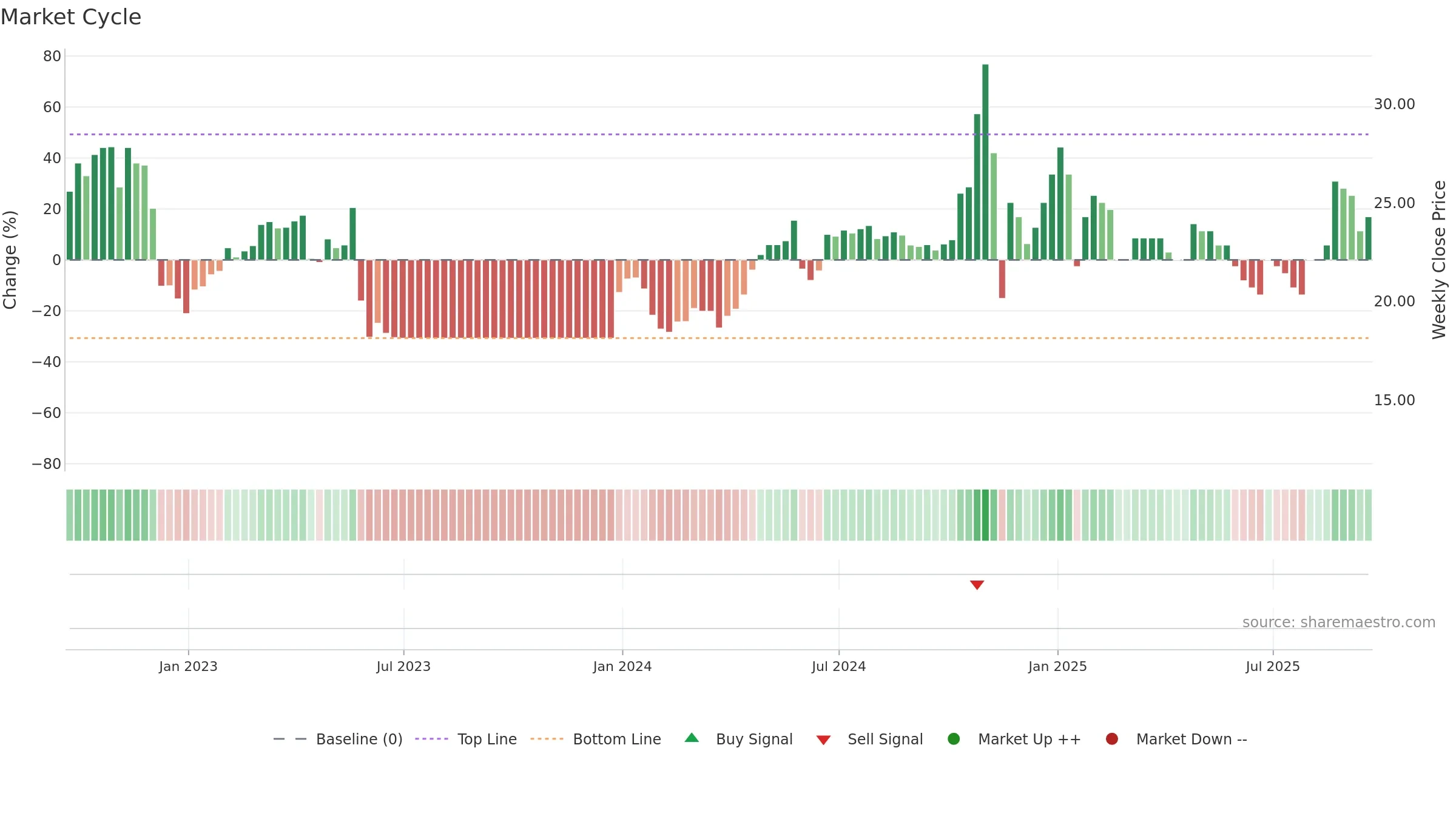 ENW weekly Market Cycle chart, closing 2025-09-19.