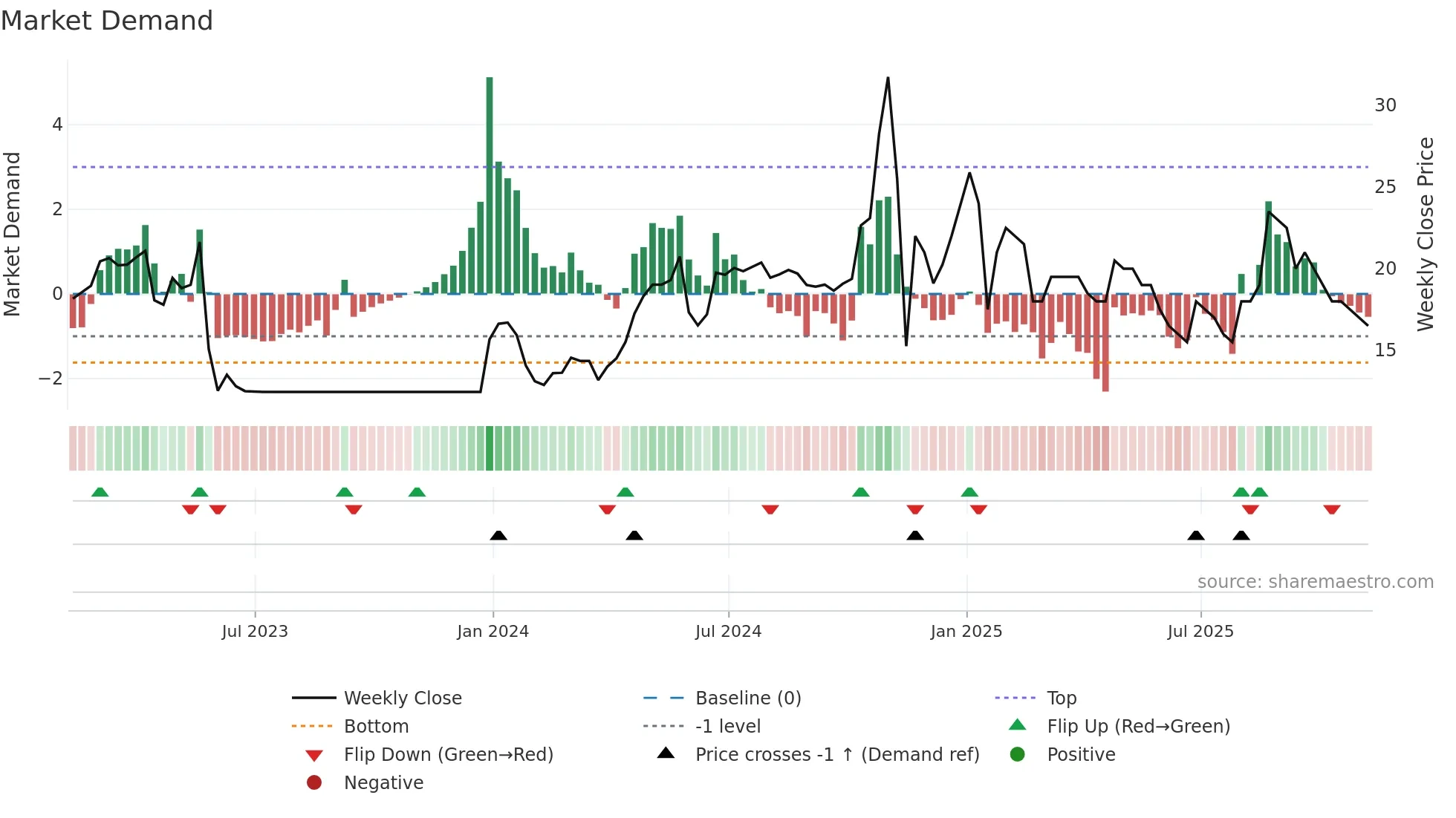 ENW weekly Market Demand chart