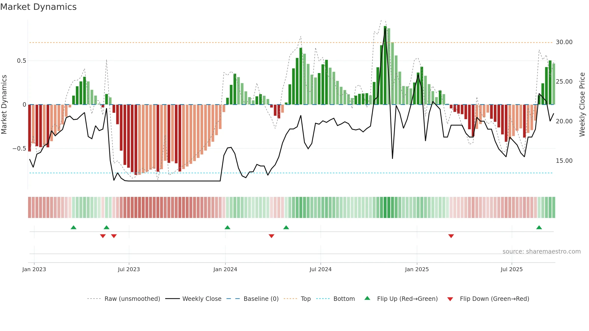 ENW weekly Market Dynamics chart, closing 2025-09-19.