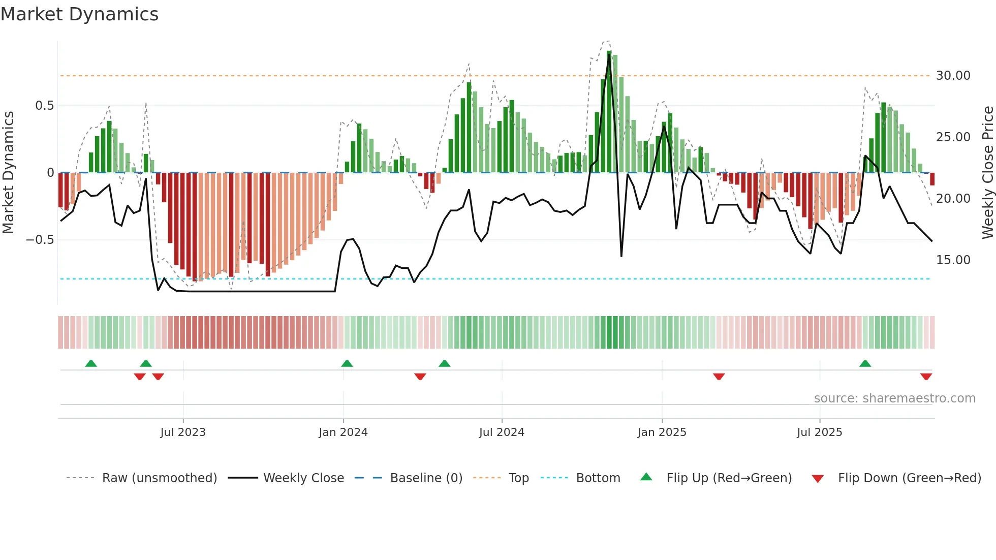 ENW weekly Market Dynamics chart