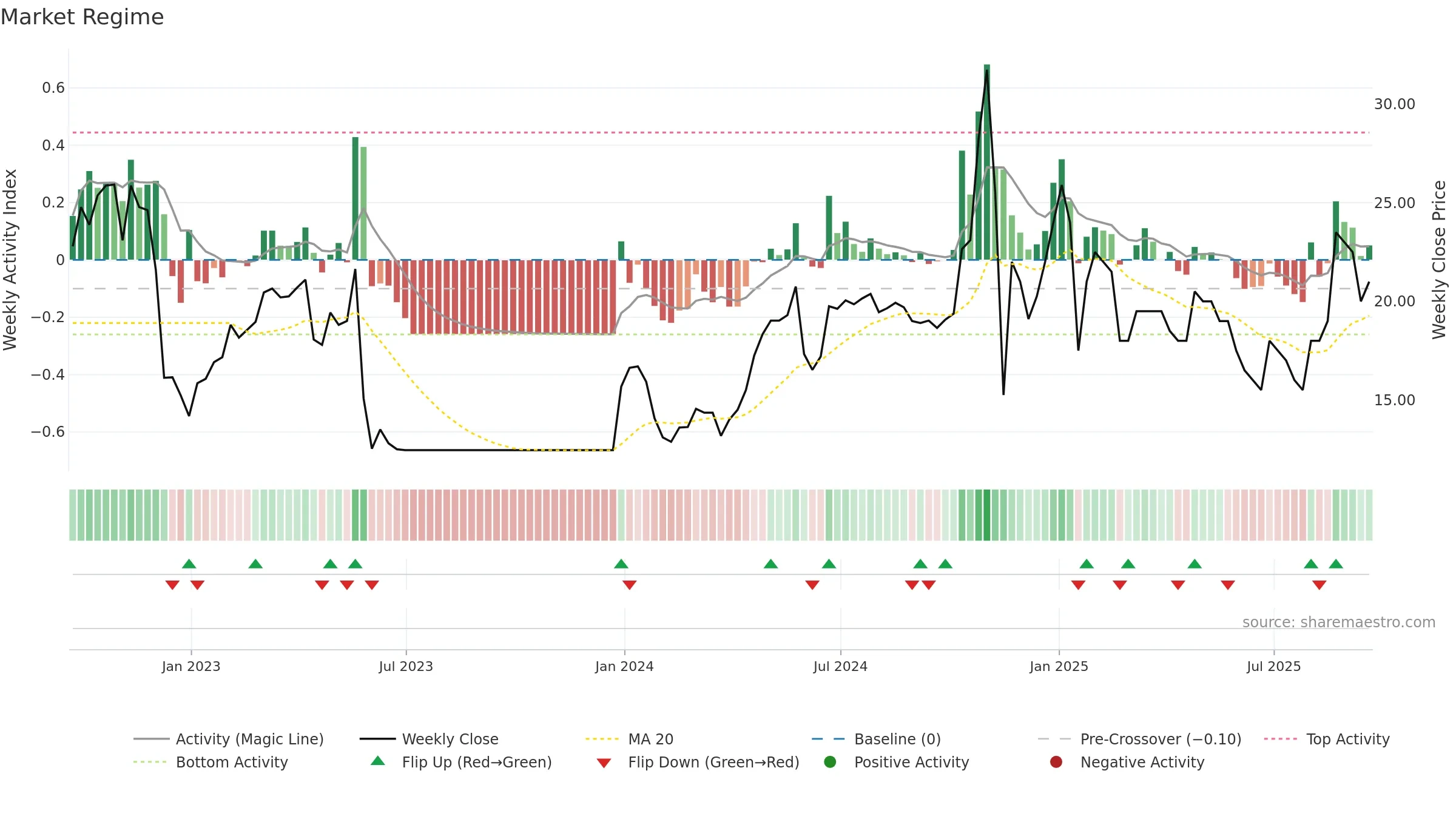 ENW weekly Market Snapshot chart, closing 2025-09-19.