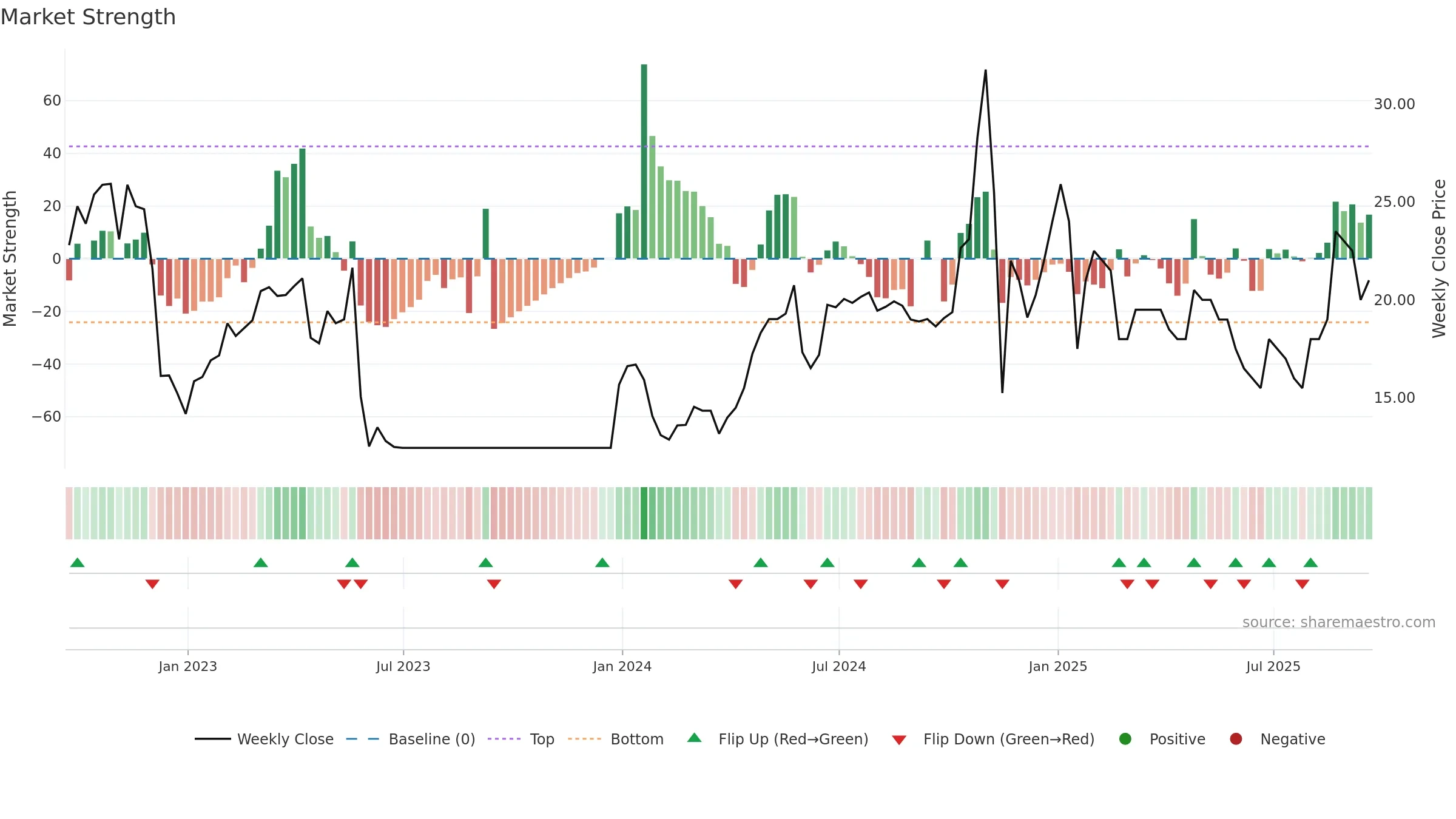 ENW weekly Market Strength chart, closing 2025-09-19.