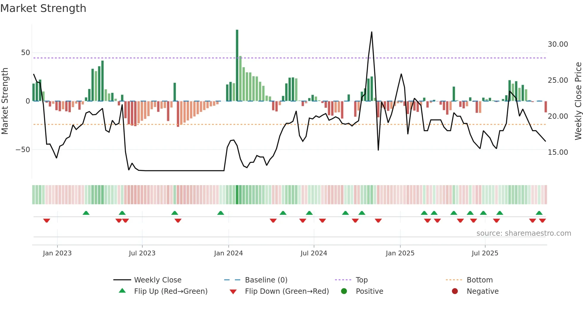 ENW weekly Market Strength chart