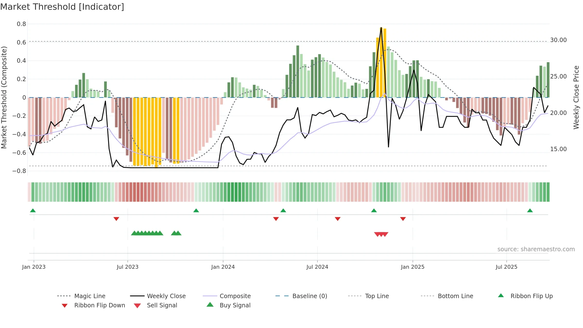 ENW weekly Market Threshold chart, closing 2025-09-19.