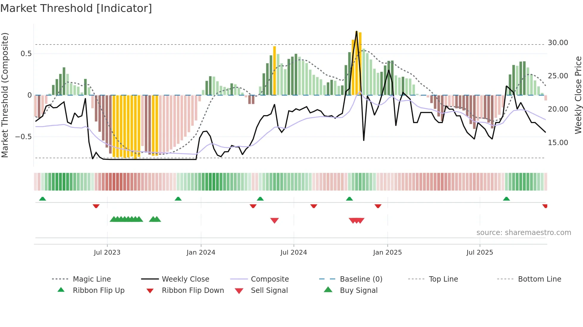 ENW weekly Market Threshold chart