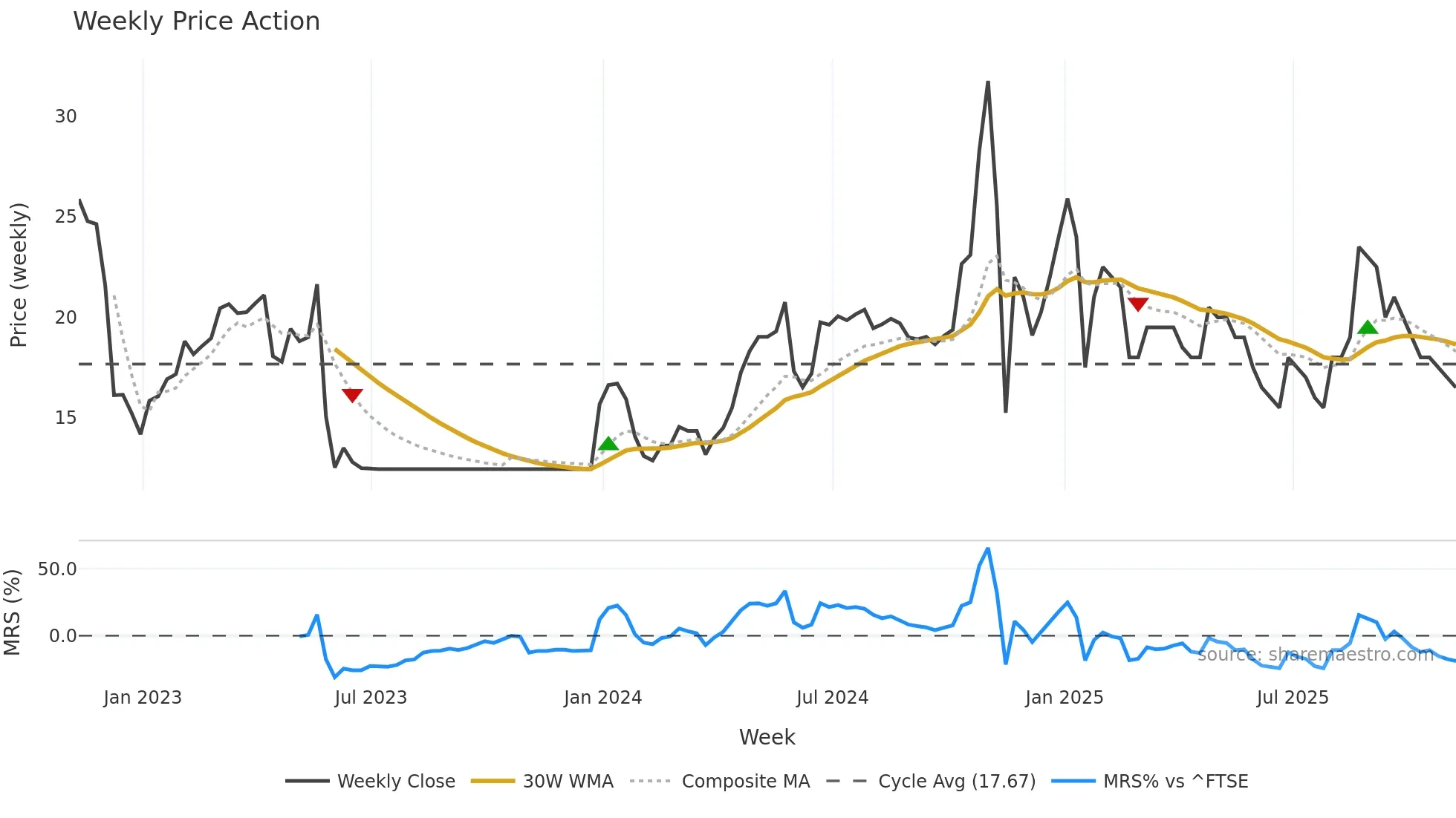 ENW weekly Price Action chart, closing 2025-11-07