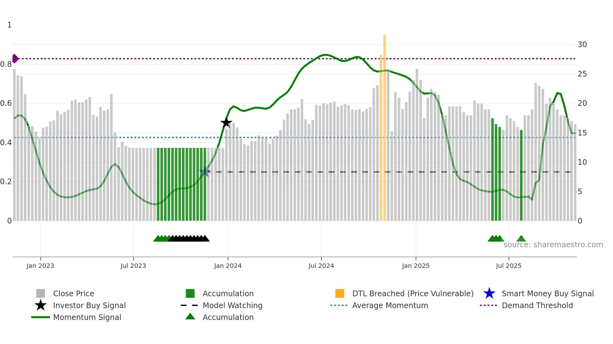 ENW weekly Smart Money chart