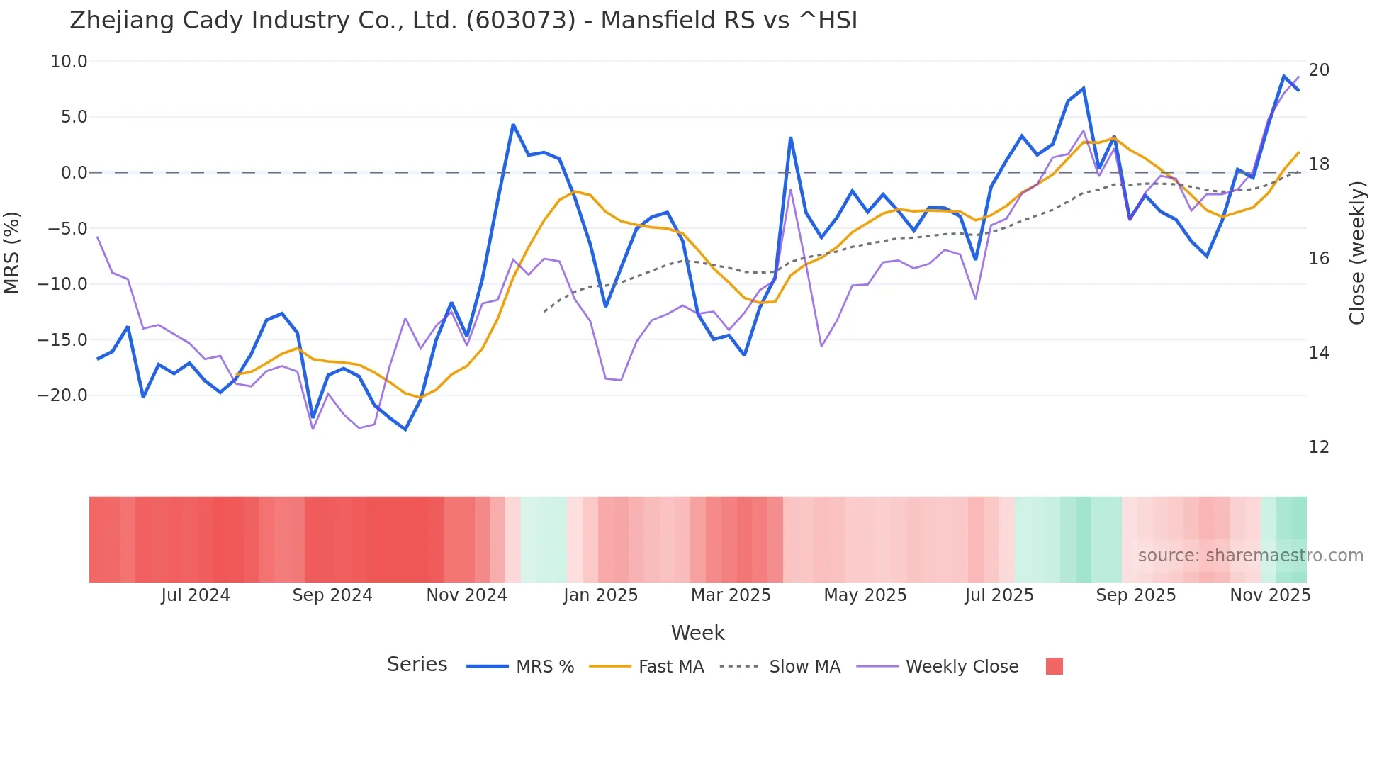 603073 Mansfield Relative Strength chart