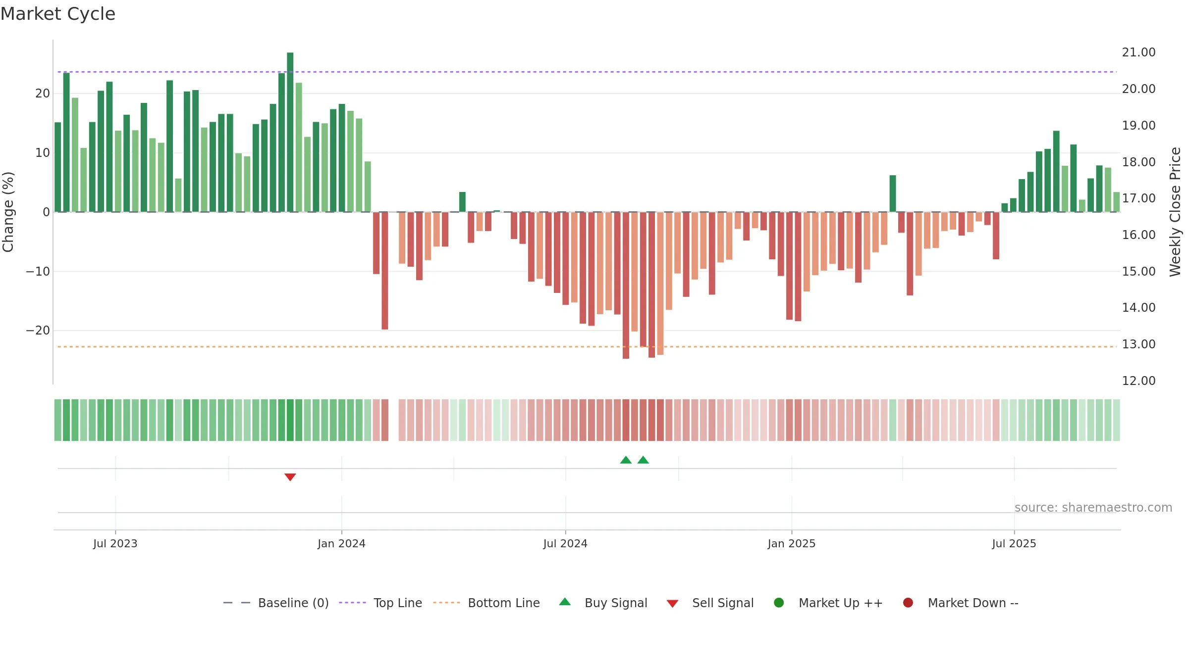 603073 weekly Market Cycle chart, closing 2025-09-22.