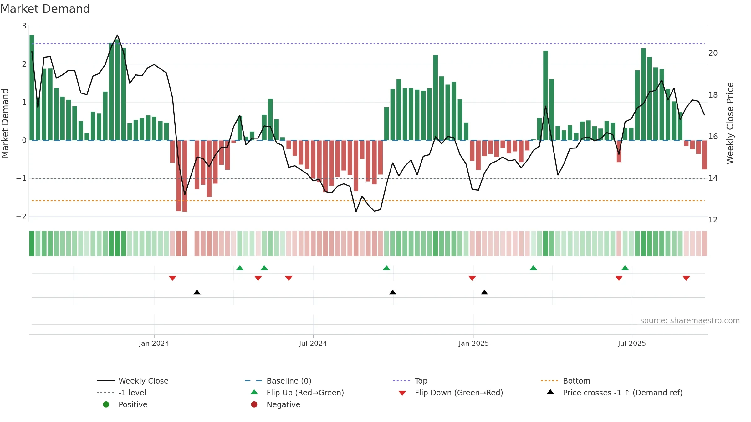603073 weekly Market Demand chart, closing 2025-09-22.