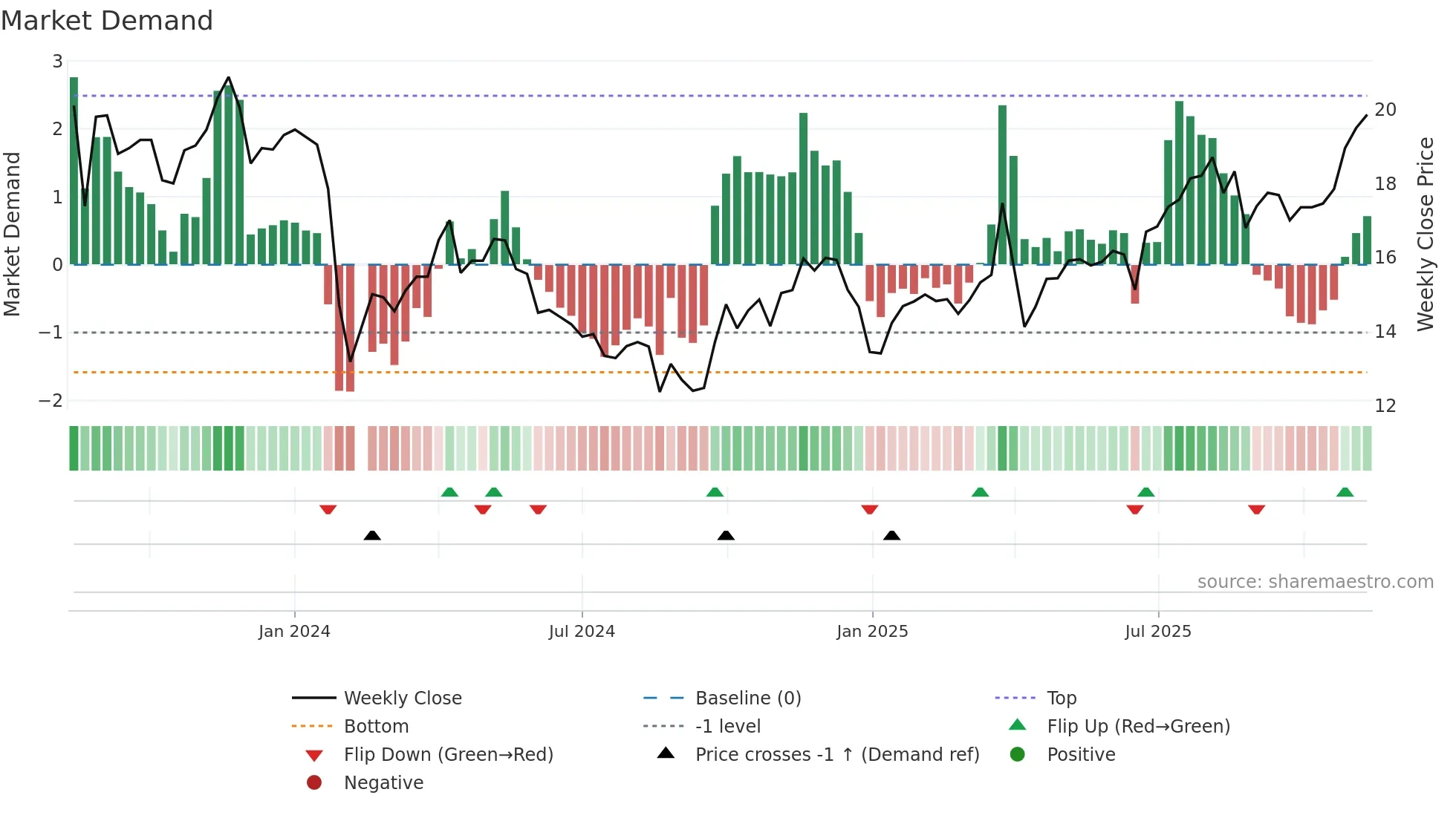 603073 weekly Market Demand chart