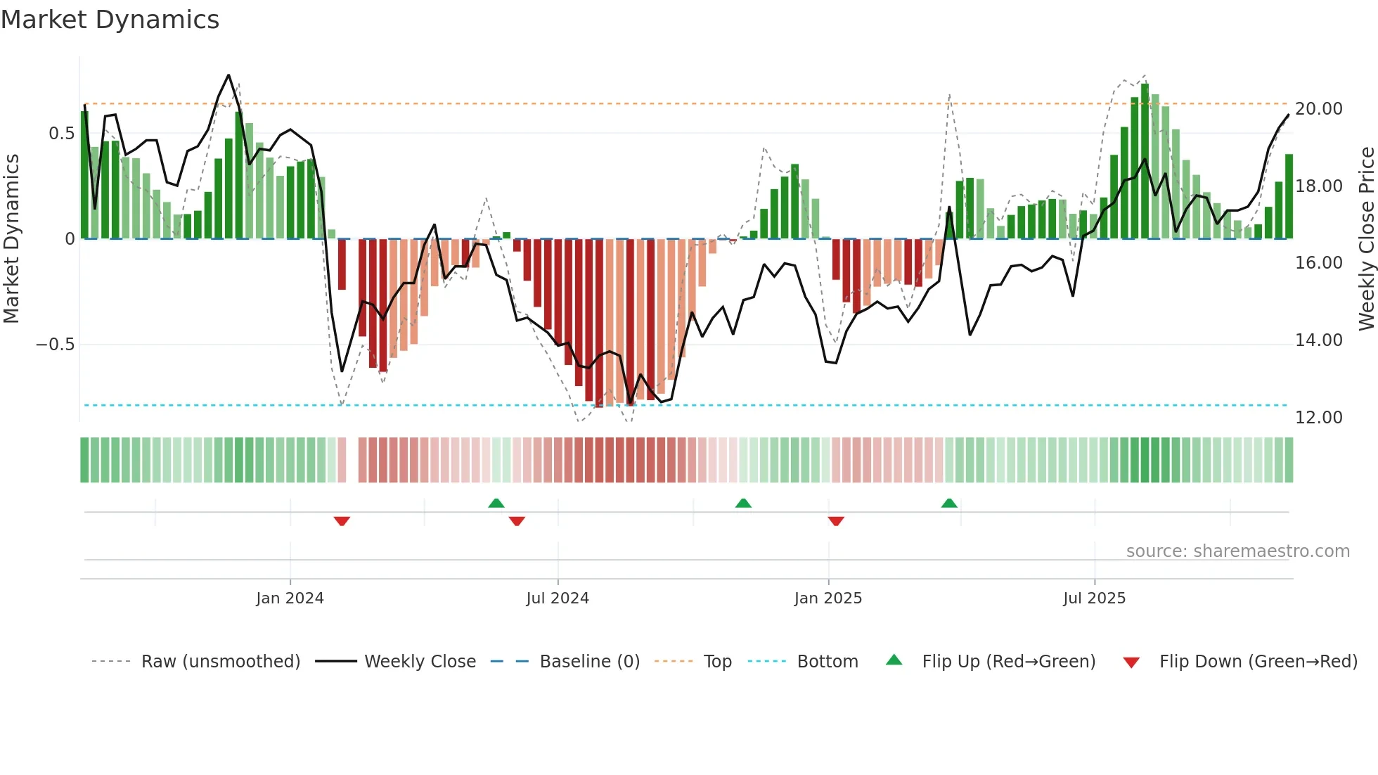 603073 weekly Market Dynamics chart