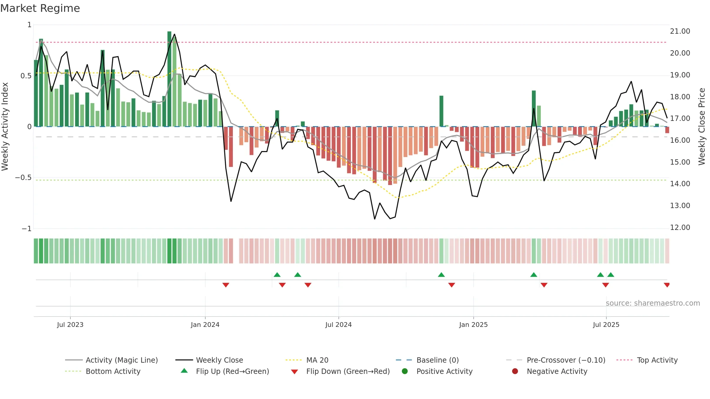 603073 weekly Market Snapshot chart, closing 2025-09-22.