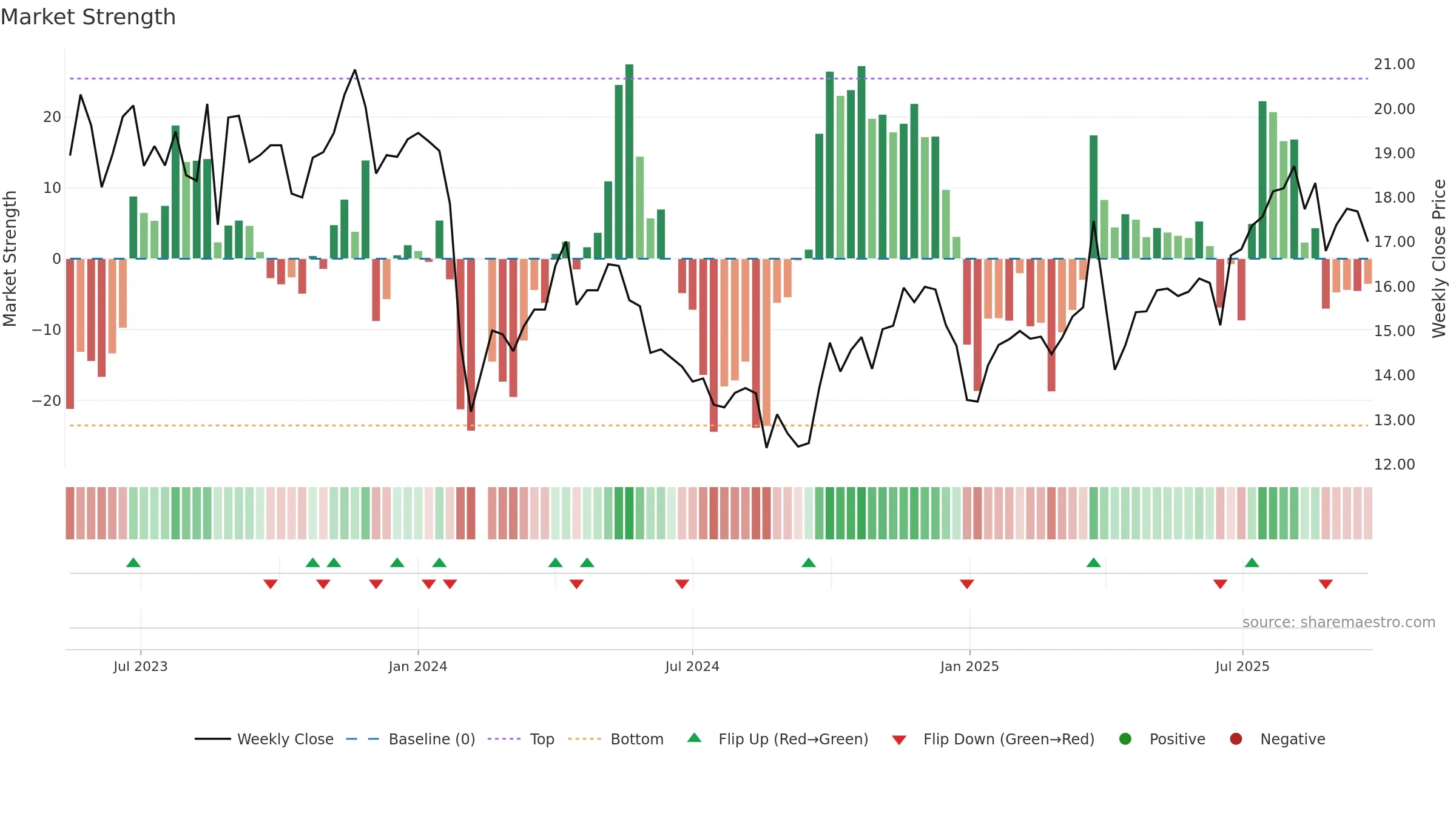 603073 weekly Market Strength chart, closing 2025-09-22.