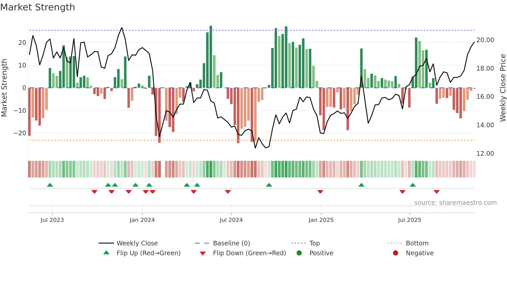 603073 weekly Market Strength chart