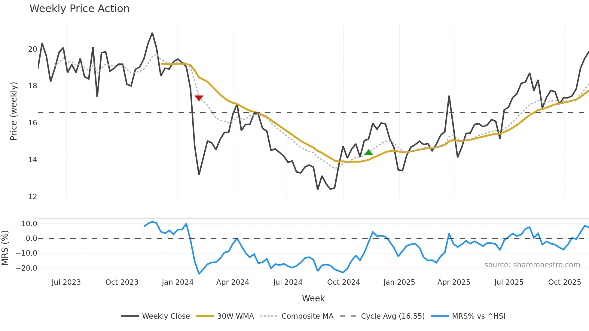 603073 weekly Price Action chart, closing 2025-11-10