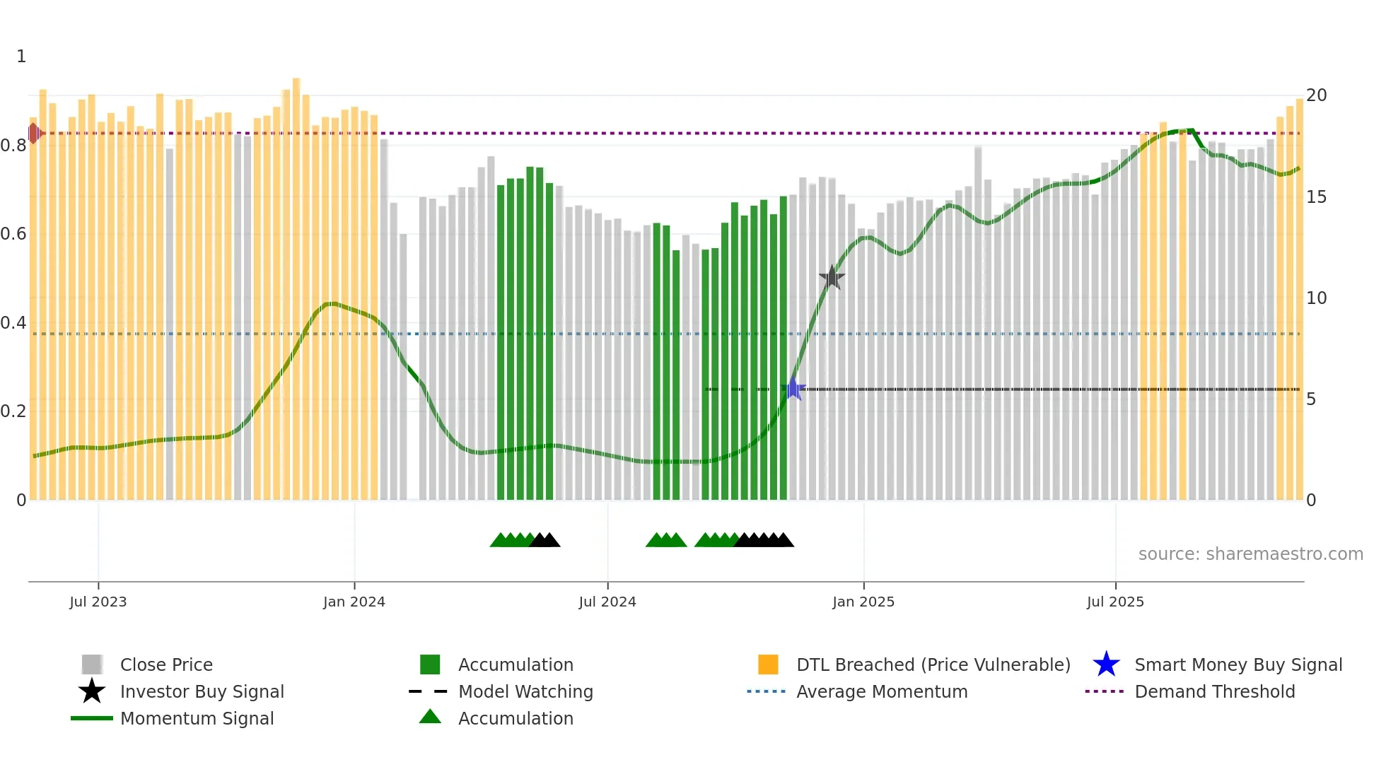 603073 weekly Smart Money chart