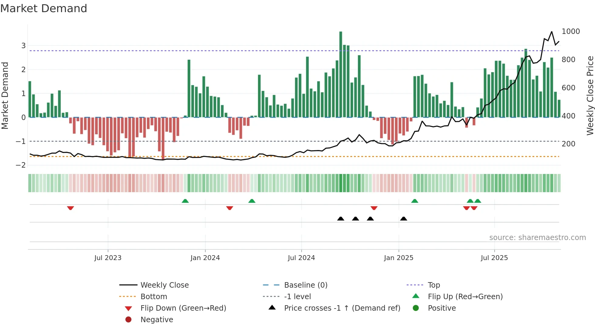 ALTN weekly Market Demand chart